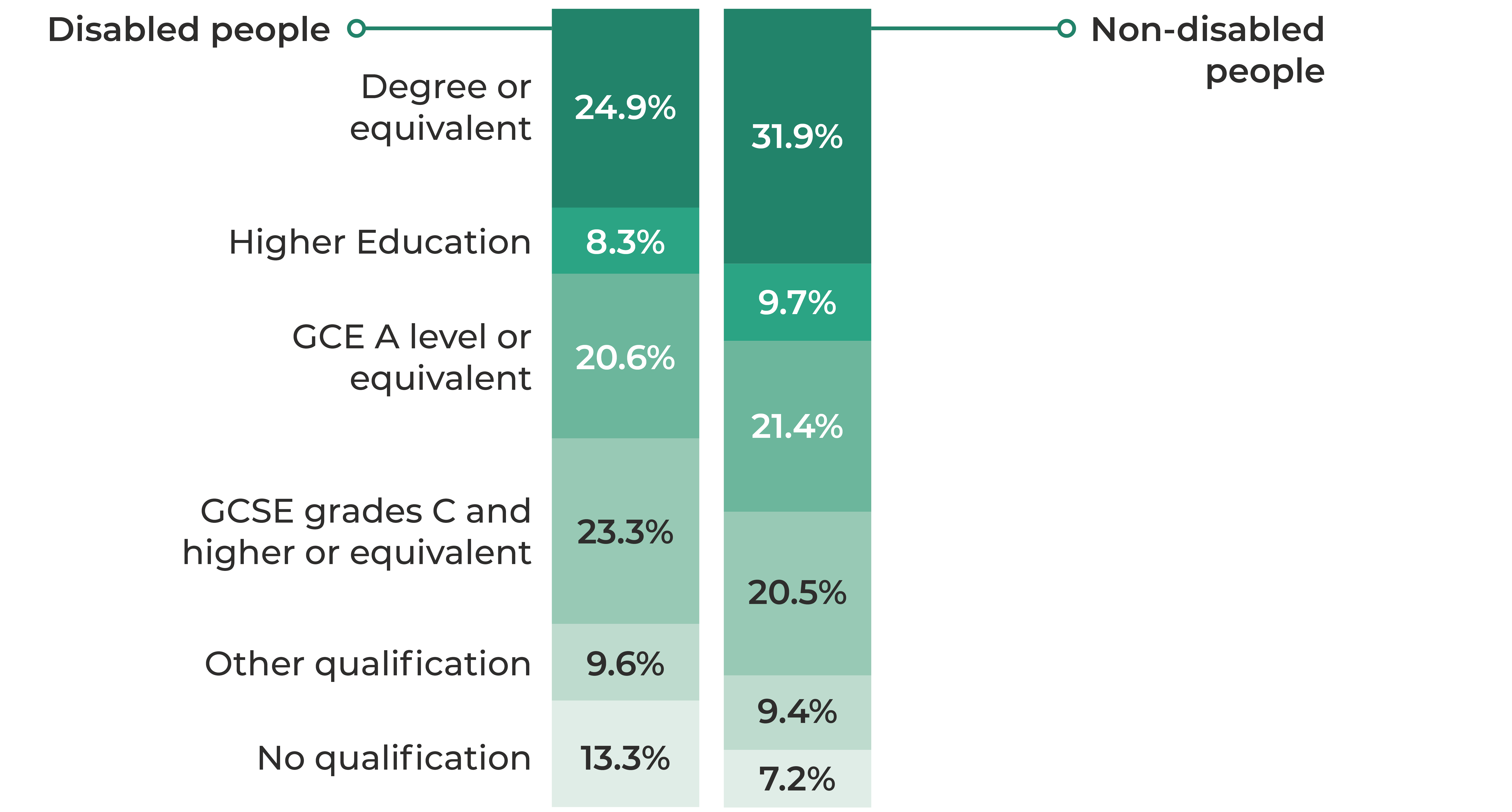 Chart showing the highest level of qualification of people aged 21 to 64 by disability status in the UK between July 2020 and June 2021