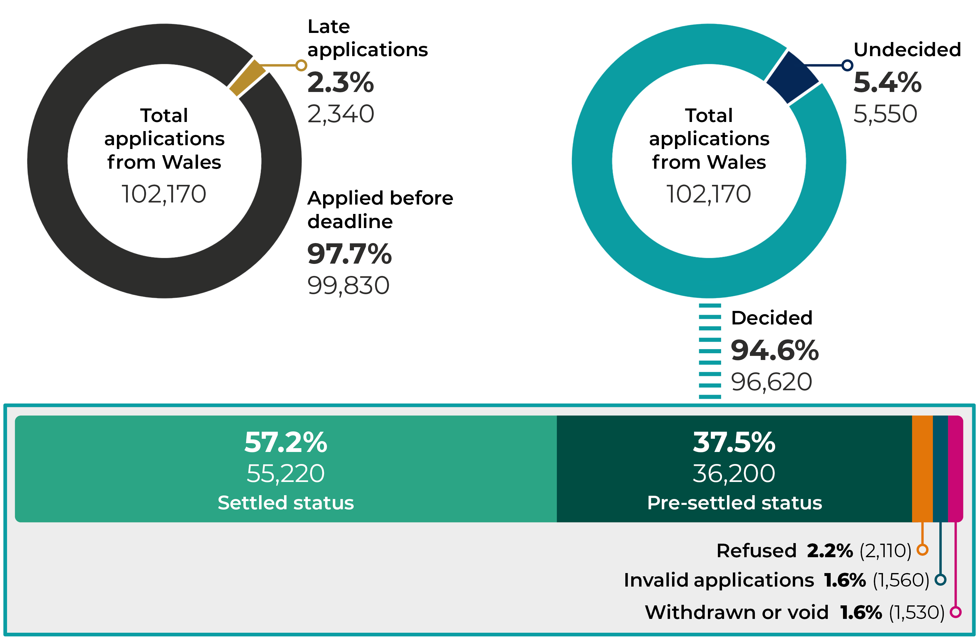 Infographic showing outcomes of 102170 applications from Wales. 97.7% (99830) applied before the deadline and 2.3% (2340) were late applications. 94.6% (96620) of applications are decided and 5.4% (5550) are undecided. Of the decided applications, 57.2% (55220) were granted settled status, 37.5% (36200) were granted pre-settled status, 2.2% (2110) were refused, 1.6% (1560) were invalid and 1.6% (1530) were withdrawn or void.