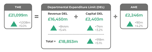 Infographic showing the TME (£21,099m) is composed of revenue DEL (£16,450m), capital DEL (£2,403m) and AME (£2,246m). The TME has increased by 5% (£1,008m) compared to the 2020-21 Final Budget.