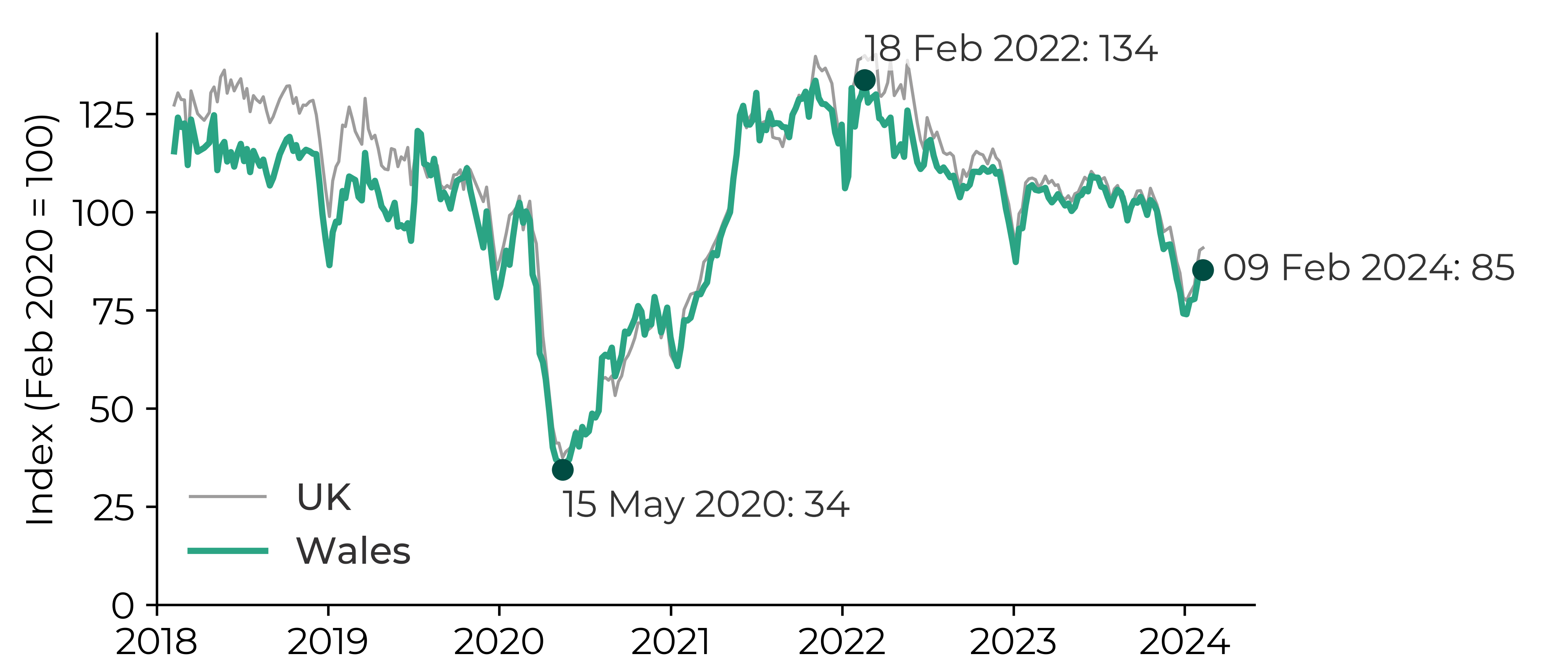 Graph showing that the index decreased from 100 in February 2020 to 34 in May 2020. The index increased to 134 by February 2022 and decreased to 85 by February 2024.