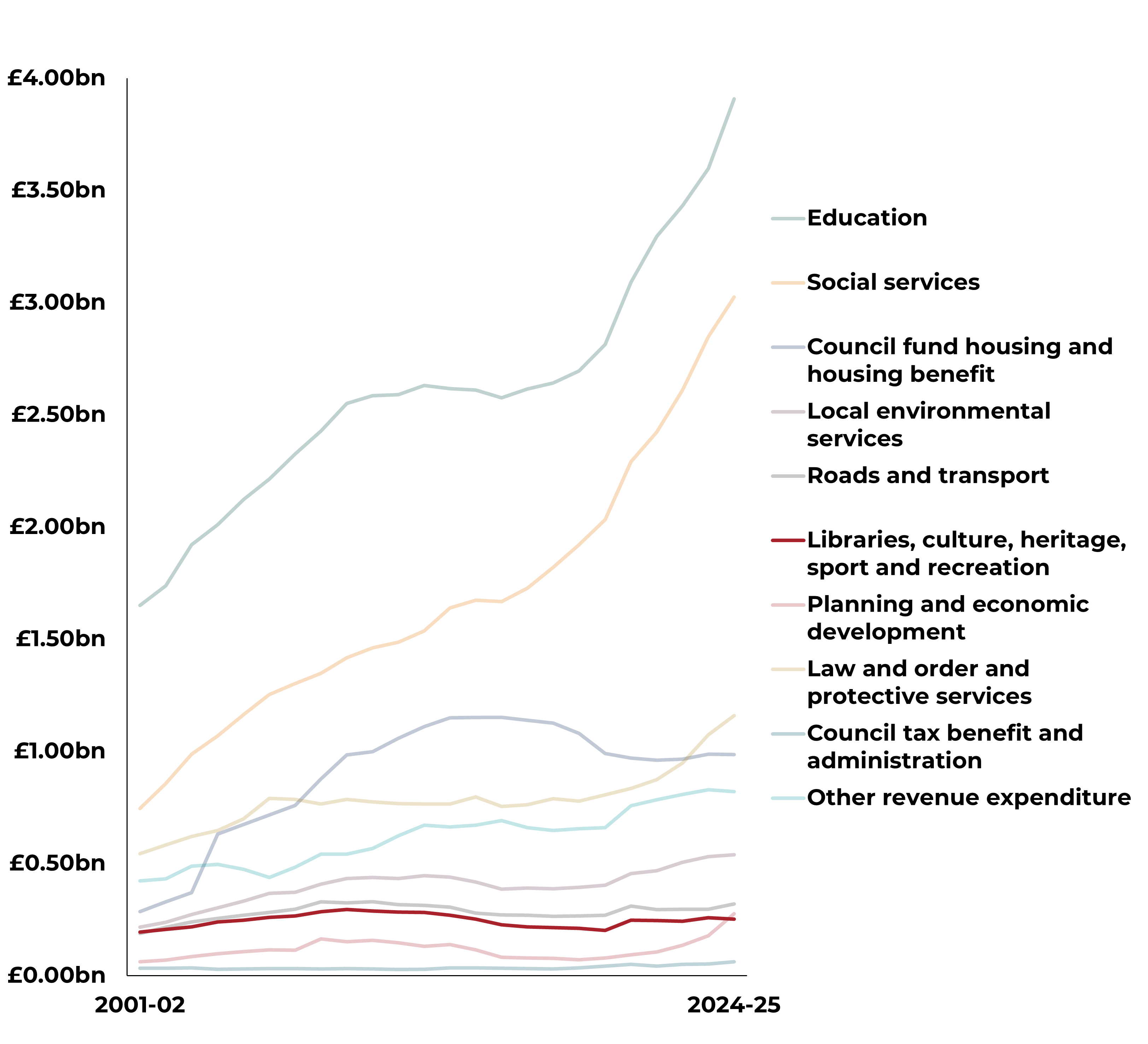 A line graph showing local authority revenue spend by service from 2001-2 to 2024-25. Spending on education and social services has soared, whilst spending on most other service areas has largely plateaued