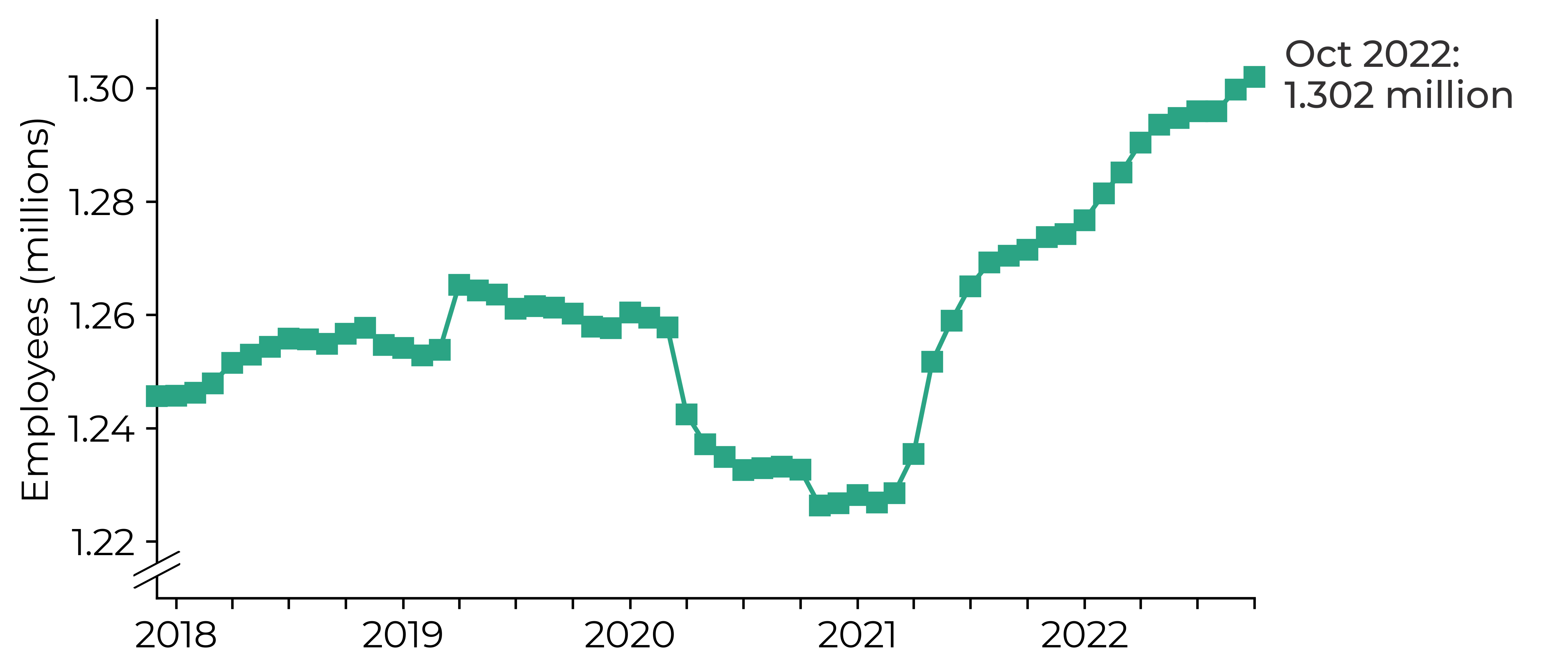 Graph showing a large dip in payrolled employees during the period March 2020 to March 2021 to under 1.23 million. This was followed by an increase to 1.30 million by October 2022.