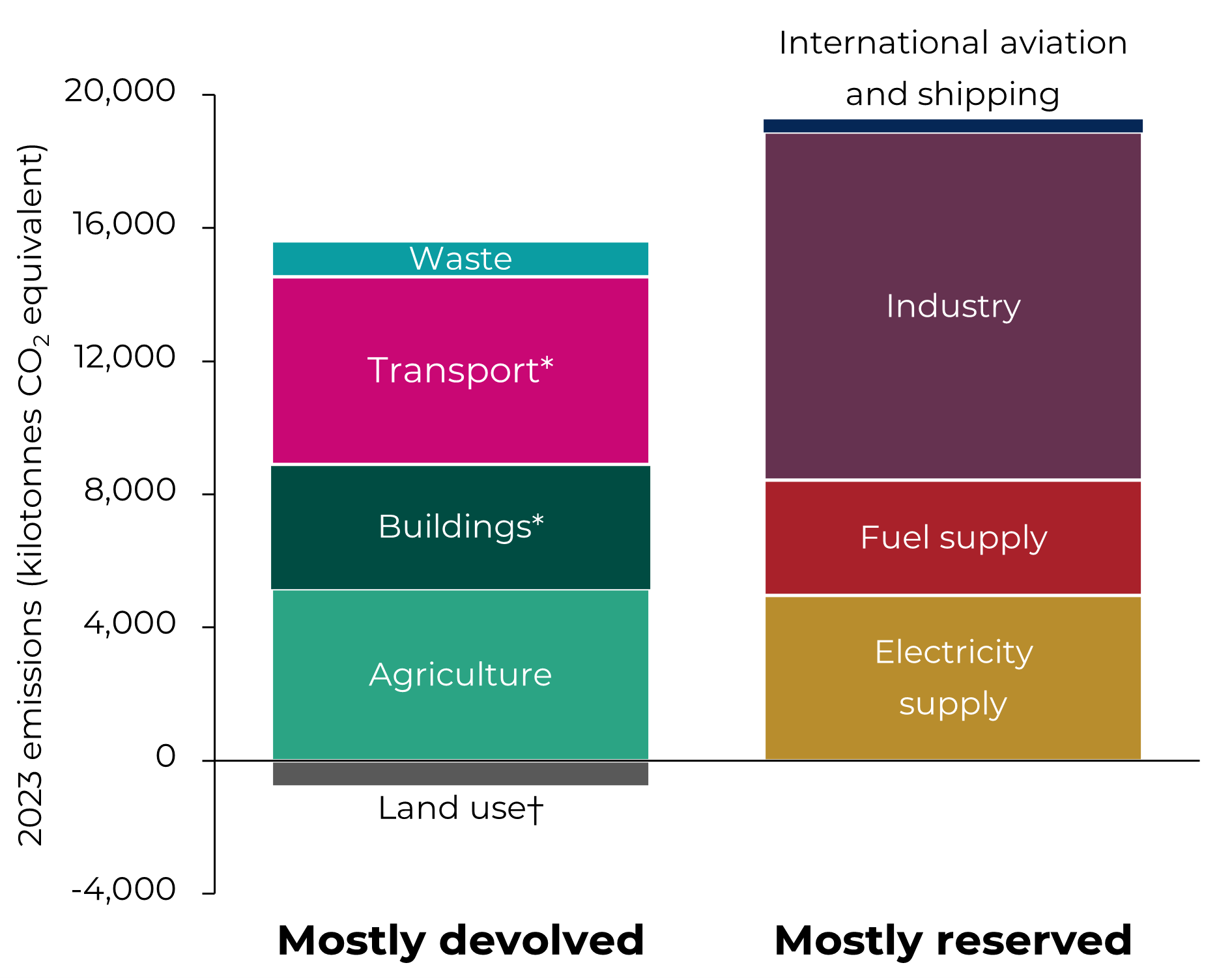 Stacked bar chart showing Welsh greenhouse gas emissions by sector in 2023, split between mostly devolved sectors (agriculture, buildings, transport, waste, land use) and mostly reserved sectors (electricity supply, fuel supply, industry, international aviation and shipping). Mostly reserved emissions are slightly greater than mostly devolved emissions.