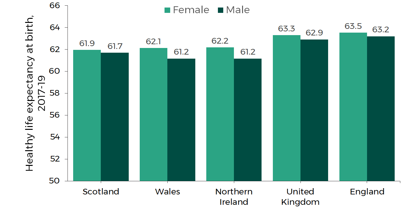 Females: Scotland 61.9, Wales 62.1, Northern Ireland 62.2, United Kingdom 63.3, England 63.5. Males:Scotland 61.7, Wales 61.2, Northern Ireland 61.2, United Kingdom 62.9, England 63.2.