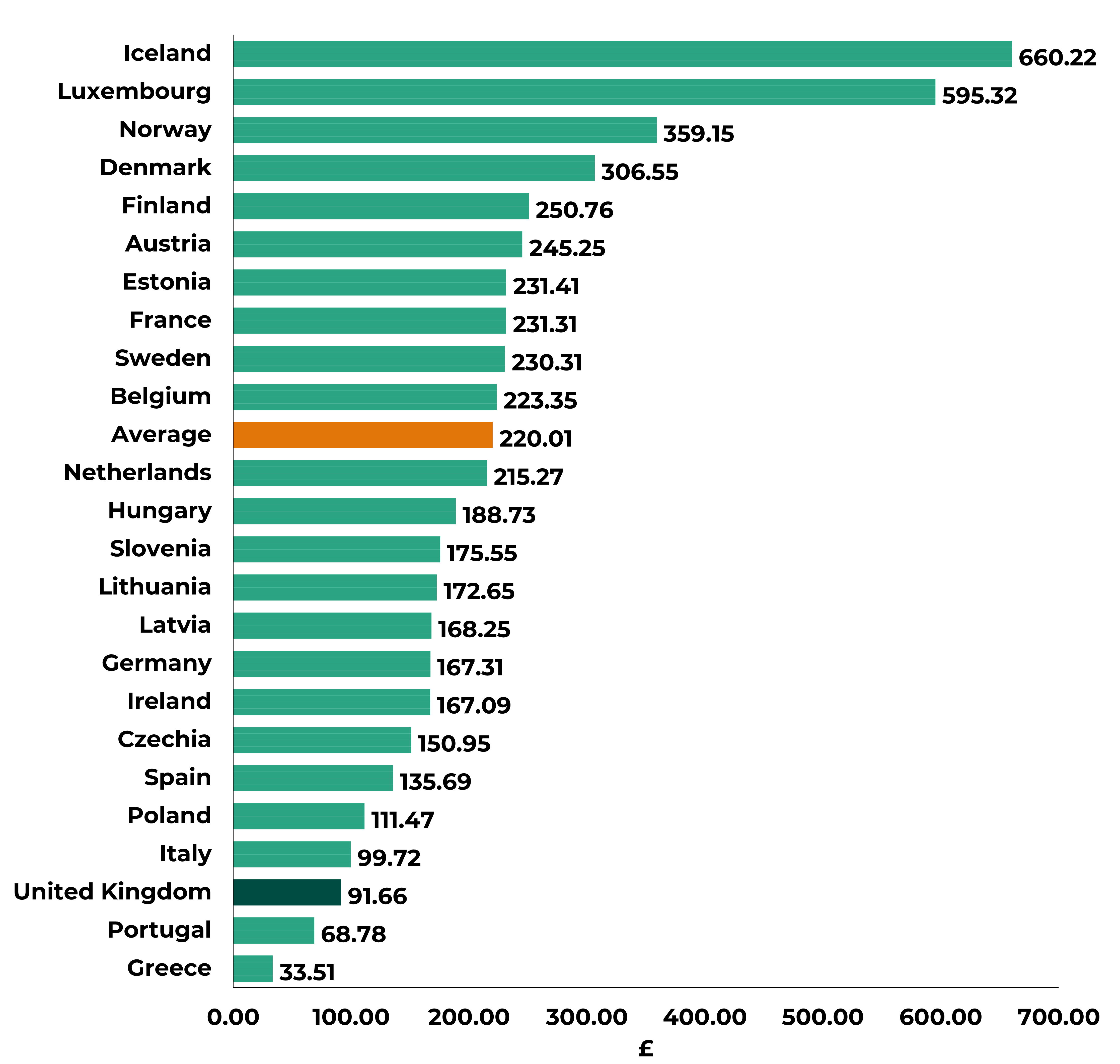 A bar graph showing total government expenditure on cultural services for 25 European countries. The average of these countries is £220, compared to a UK figure of £92