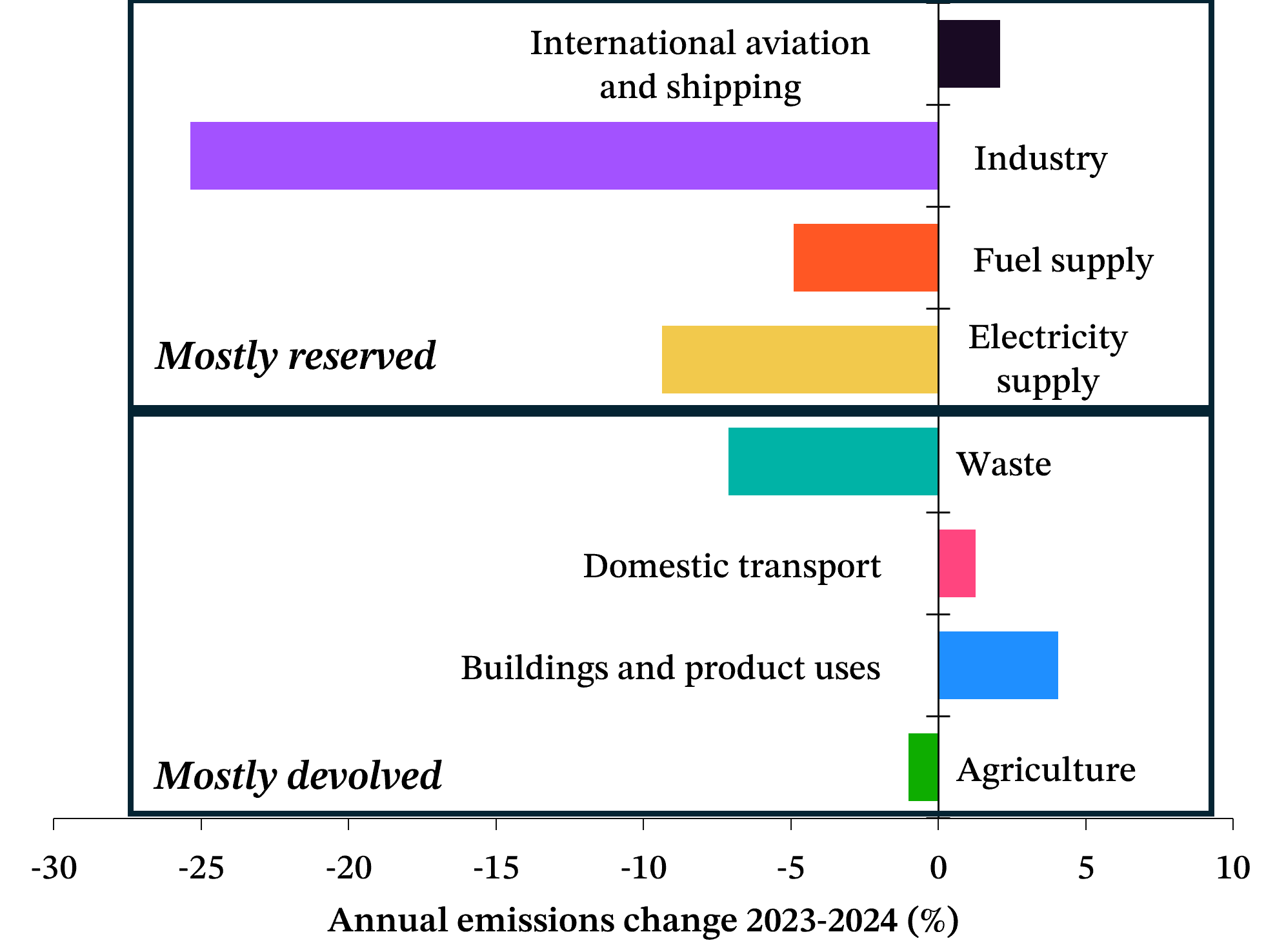 A bar chart show proportional change in emissions from each sector between 1990 and 2024. Industry saw by far the largest fall, followed by electricity supply, waste, and fuel supply. Other sectors saw relatively little change, except for a small increase in building emissions.