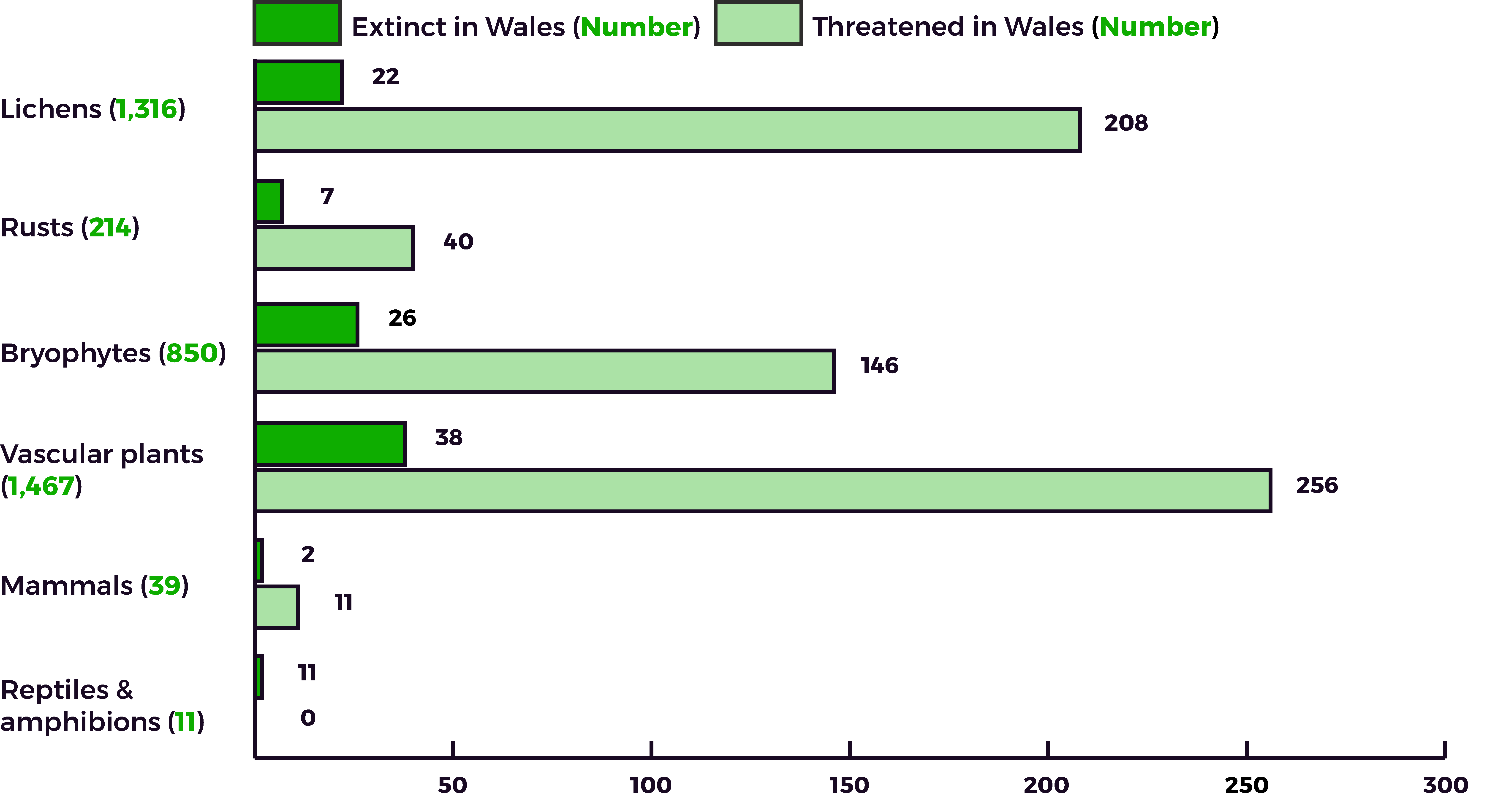 Horizontal bars showing species extinction risk in different taxonomic groups based on IUCN criteria. Red (the smallest proportion) indicates species already extinct, orange (the next smallest proportion) indicates the number of species threatened with extinction and green (the biggest proportion) indicates the other IUCN criteria. The figure also includes photographs of the fen orchid, water vole and sand Lizard.
