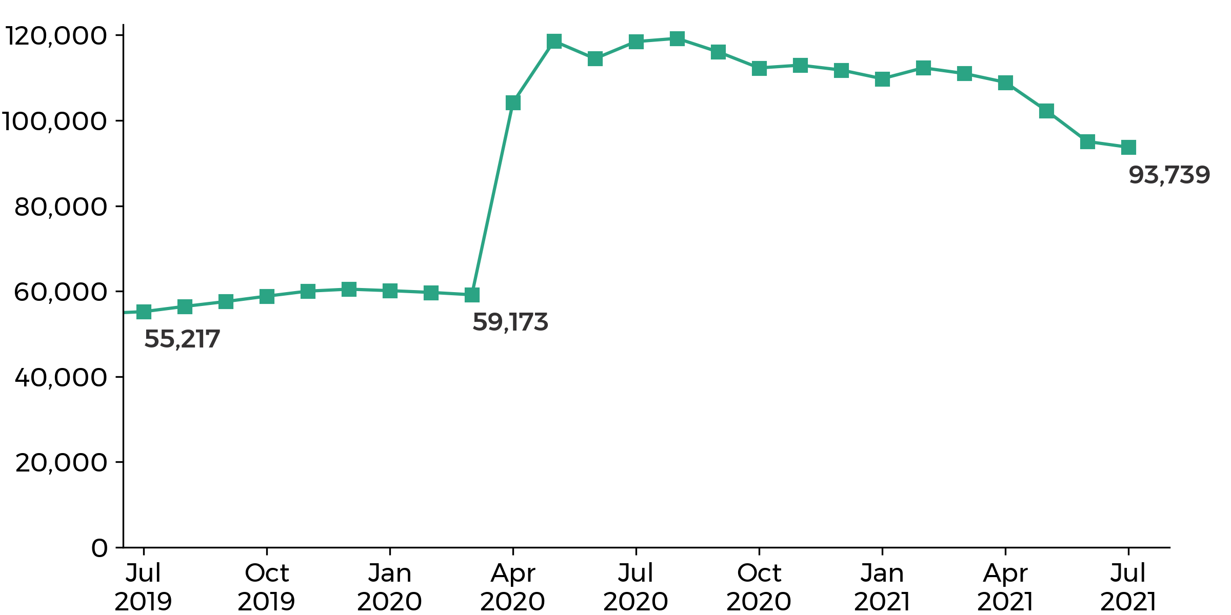 graph showing the Wales claimant count went up from 59,173 in March 2020 to 119,232 in August 2020, then decreasing to 93,739 in July 2021.