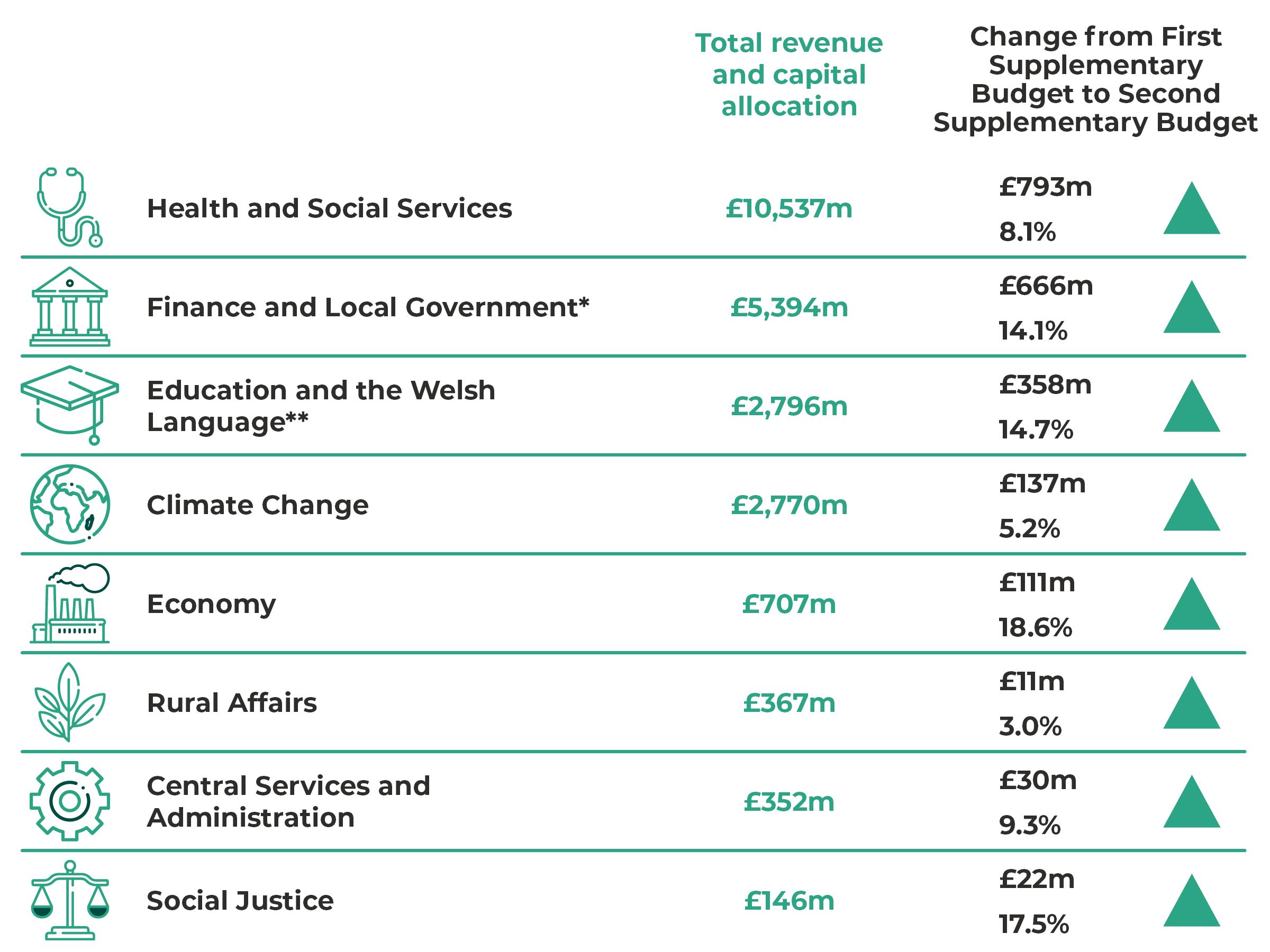 Table of total revenue and capital allocation by department. Health and Social Services: £10537m (up by £793m or 8.1%). Finance and Local Government: £5394m (up by £666m or 14.1%). Education and the Welsh Language: £2796m (up by £358m or 14.7%). Climate Change: £2770m (up by £137m or 5.2%). Economy: £707m (up by £111m or 18.6%). Rural Affairs: £367m (up by £11m or 3%). Central Services and Administration: £352m (up by £30m or 9.3%). Social Justice: £146m (up by £22m or 17.5%).