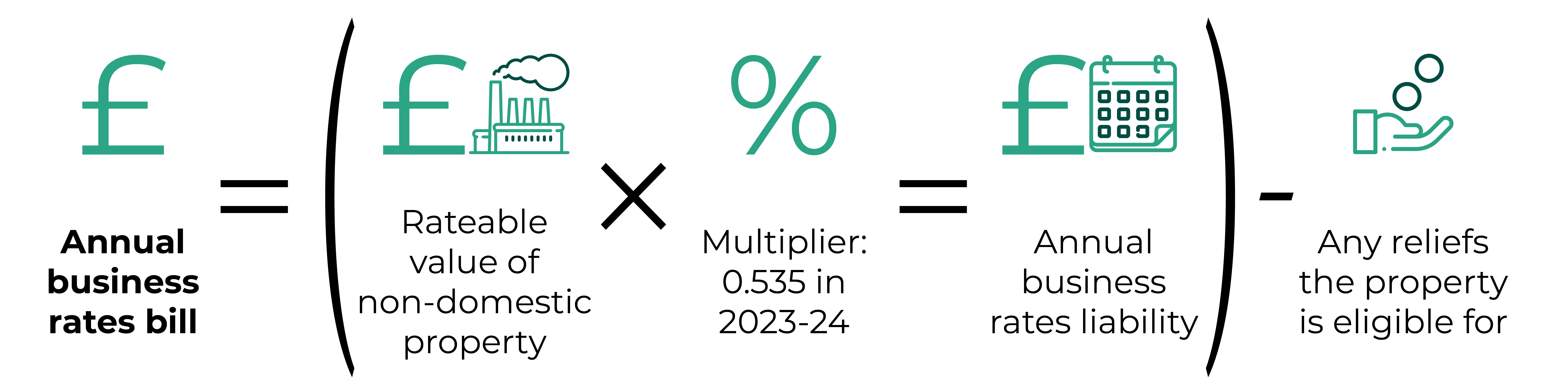 A graphic showing how the annual business rates bill is calculated. The rateable value is multiplied by the multiplier, which is 0.535 in 2023-24 to give the annual business rates liability, from which any reliefs are deducted.