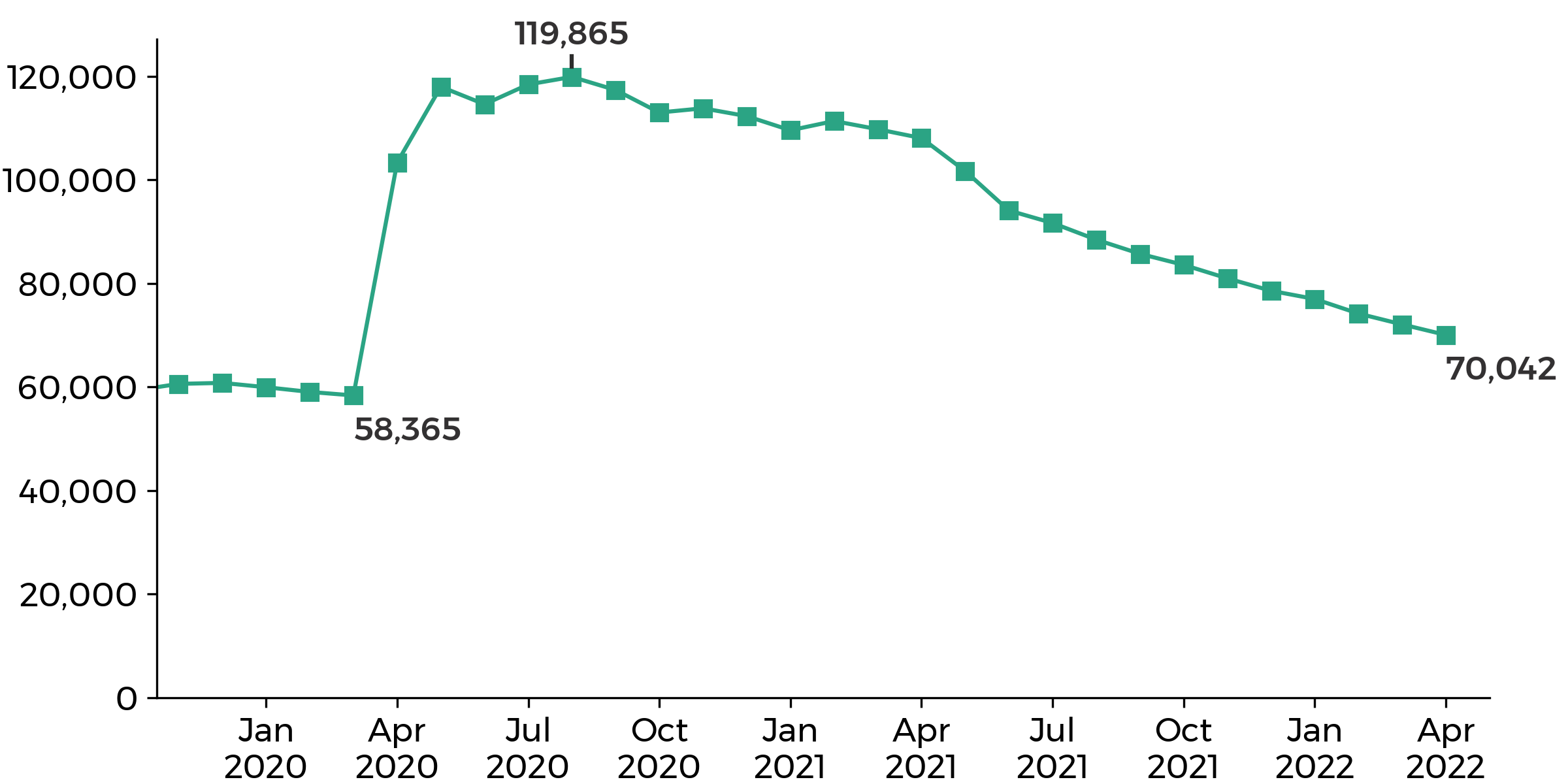 graph showing the Wales claimant count went up from 58,365 in March 2020 to 119,865 in August 2020, then decreasing to 70,042 in April 2022.