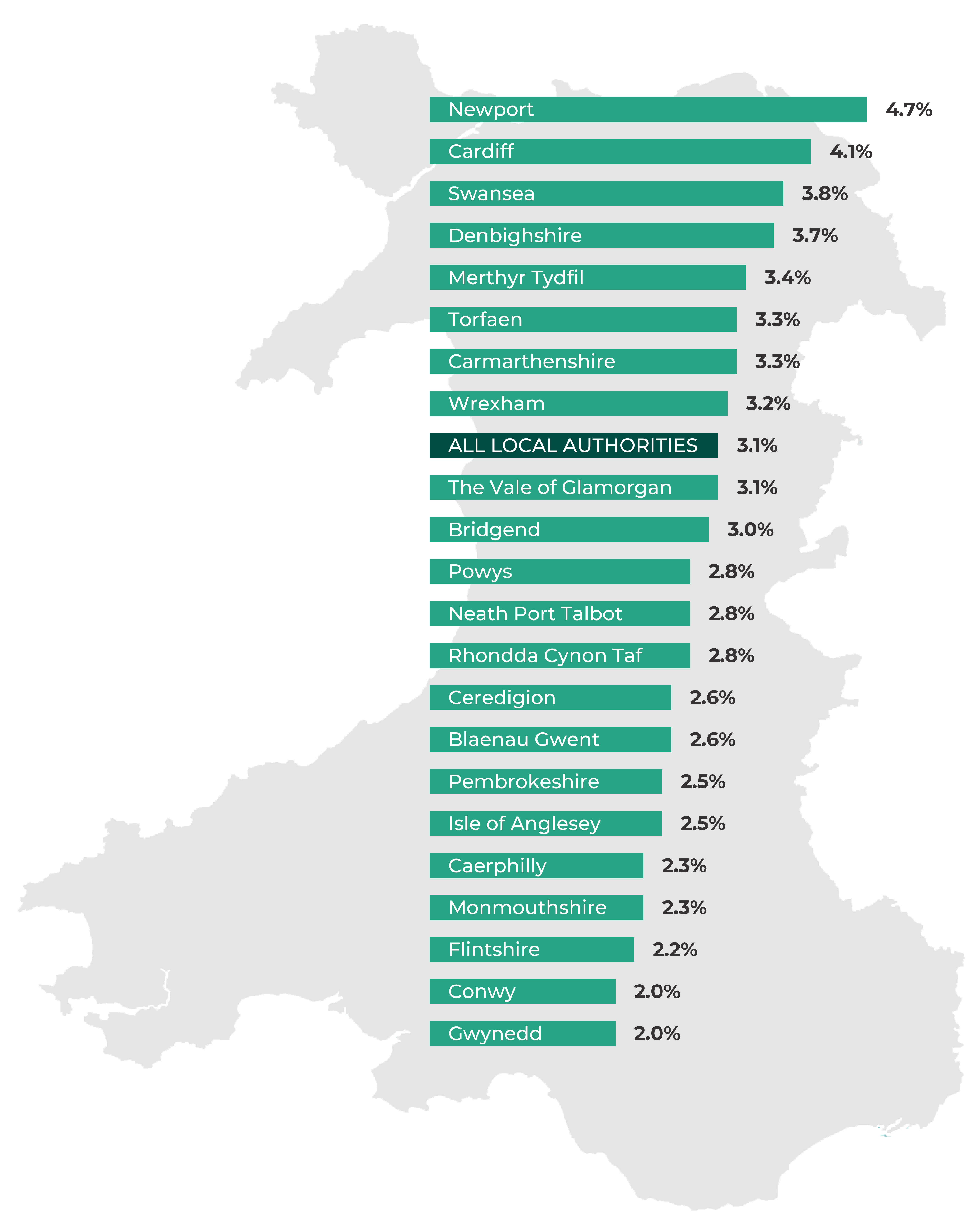 Gwynedd 2.0%, Conwy 2.0%, Flintshire 2.2%, Monmouthshire 2.3%, Caerphilly 2.3%, Isle of Anglesey  2.5%, Pembrokeshire 2.5%, Blaenau Gwent 2.6%, Ceredigion 2.6%, Rhondda Cynon Taf 2.8%, Neath Port Talbot  2.8%, Powys 2.8%, Bridgend  3.0%, The Vale of Glamorgan 3.1%, ALL LOCAL AUTHORITIES 3.1%, Wrexham  3.2%, Carmarthenshire 3.3%, Torfaen 3.3%, Merthyr Tydfil 3.4%, Denbighshire 3.7%, Swansea  3.8%, Cardiff 4.1%, Newport 4.7%.
