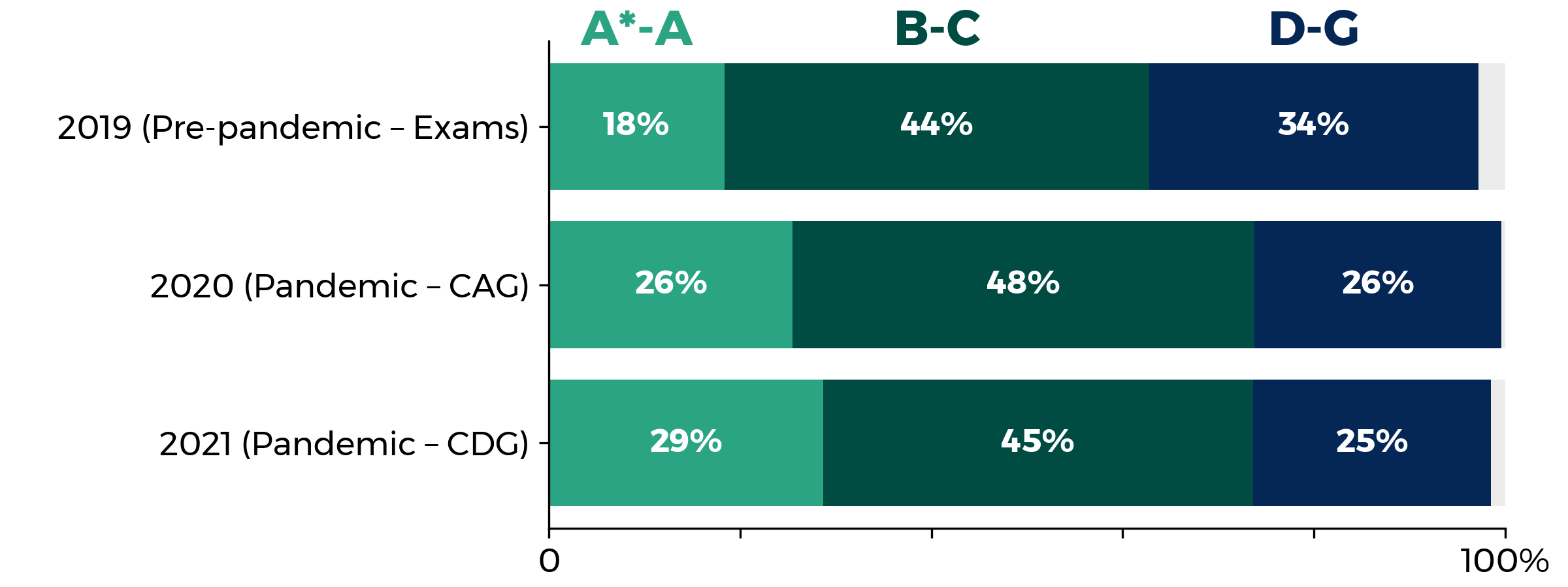 Graph showing how the proportion of candidates achieving the highest grades at GCSE has increased over the past two years. 2019 (pre-pandemic - exams): A*-A 18%, B-C 44%, D-G 34%. 2020 (pandemic – CAG): A*-A 26%, B-C 48%, D-G 26%. 2021 (pandemic – CDG): A*-A 29%, B-C 45%, D-G 25%.