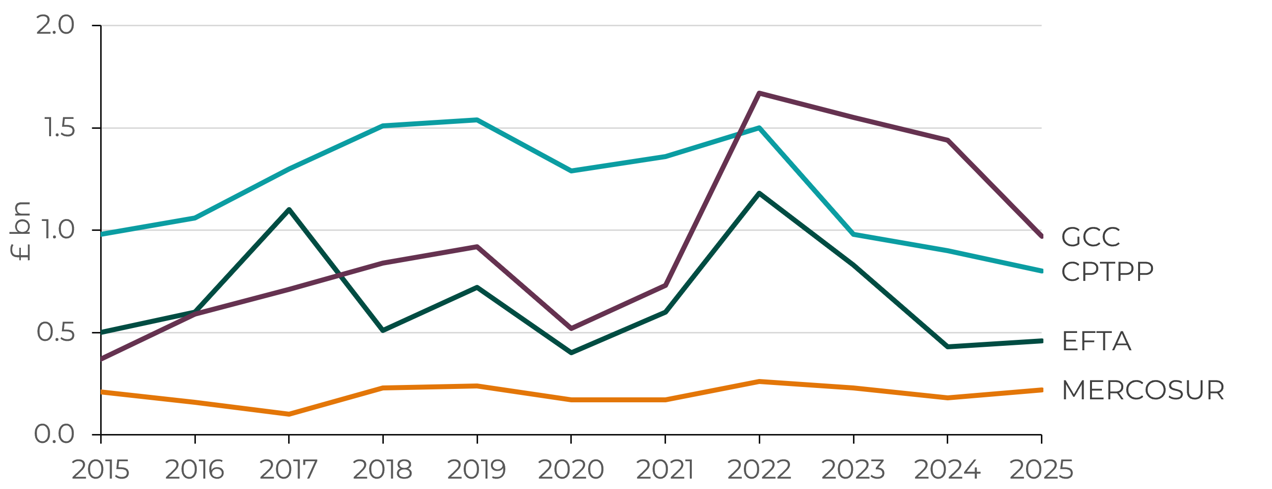 A line chart which shows Welsh imports from non-EU trade blocs between 2015 and 2025.