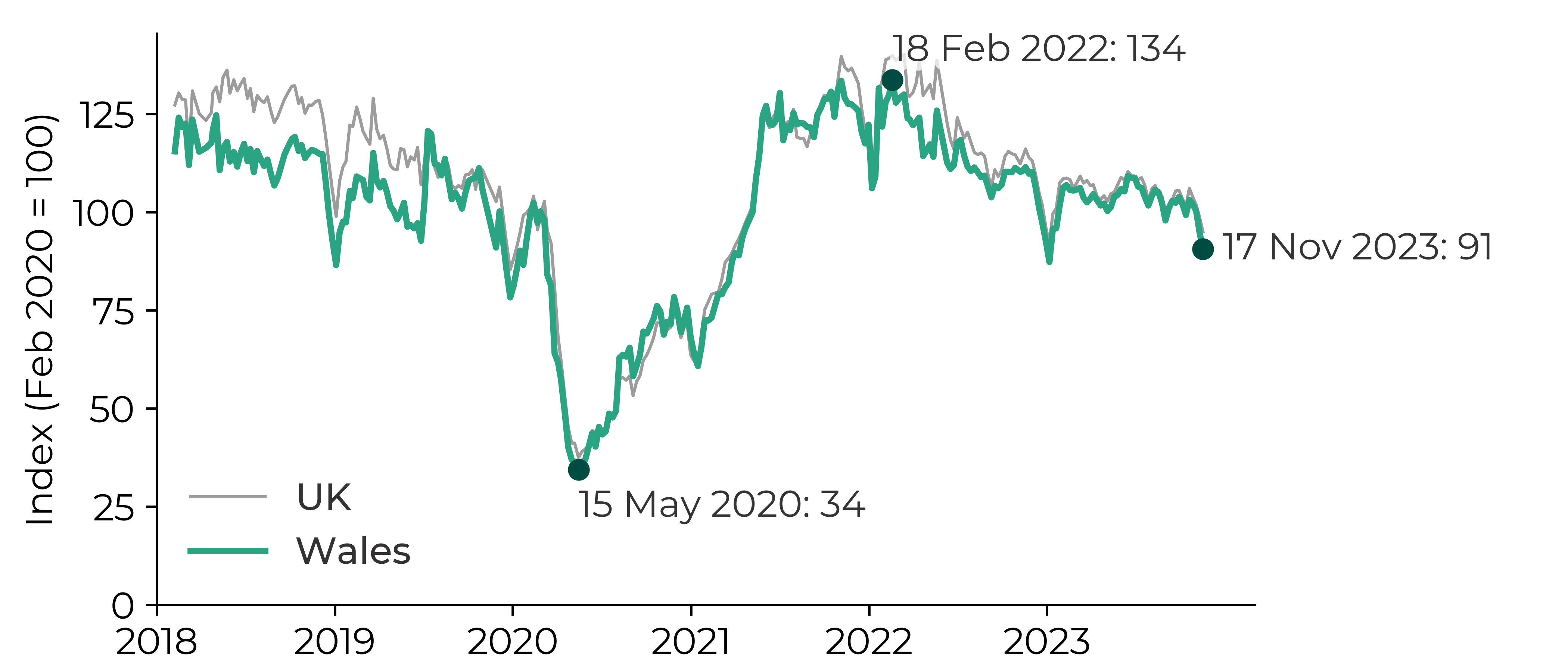 Graph showing that the index decreased from 100 in February 2020 to 34 in May 2020. The index increased to 134 by February 2022 and decreased to 91 by November 2023.