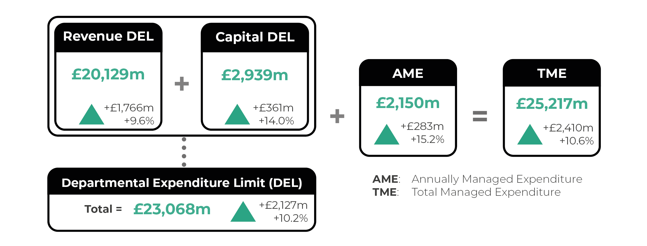 Revenue Departmental Expenditure Limit (DEL): £20,129m (up by £1,766m or 9.6%). Capital DEL: £2,939m (up by £361m or 14.0%). Total DEL: £23,068m (up by £2,127m or 10.2%). Annually Managed Expenditure (AME): £2,150m (up by £283m or 15.2%). Total Managed Expenditure (TME): £25,217m (up by £2,410m or 10.6%).