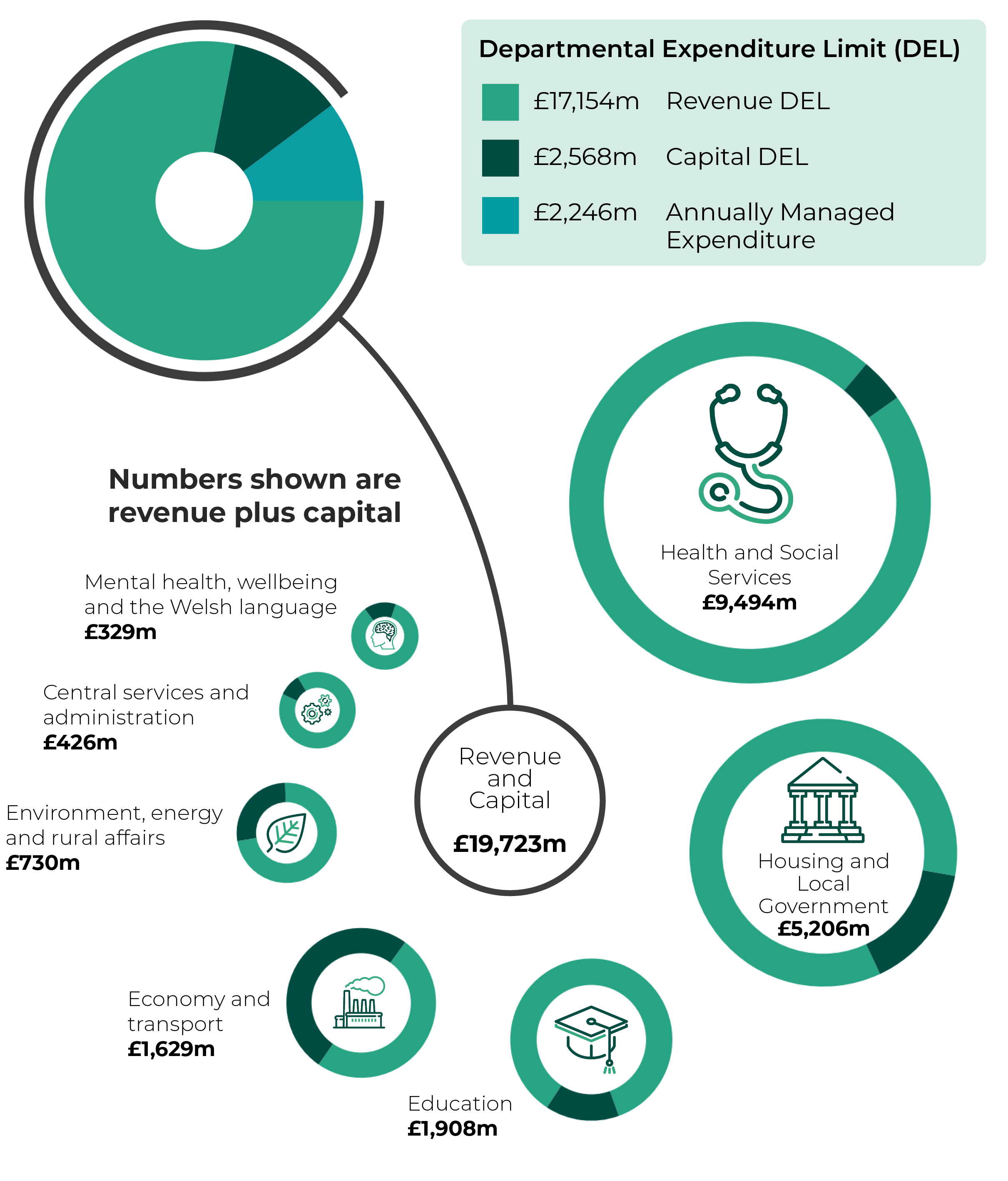 Infographic showing revenue Departmental Expenditure Limit (DEL) £17,154m, Capital DEL £2,568m and Annually Managed Expenditure £2,246m. Total DEL is £19,723m. The total DEL allocations to portfolios are Health and Social Services £9,494m, Housing and Local Government £5,206m, Education £1,908m, Economy and transport £1,629m, Environment, energy and rural affairs £730m, Central services and administration £426m, Mental Health, Wellbeing and the Welsh language £329m.