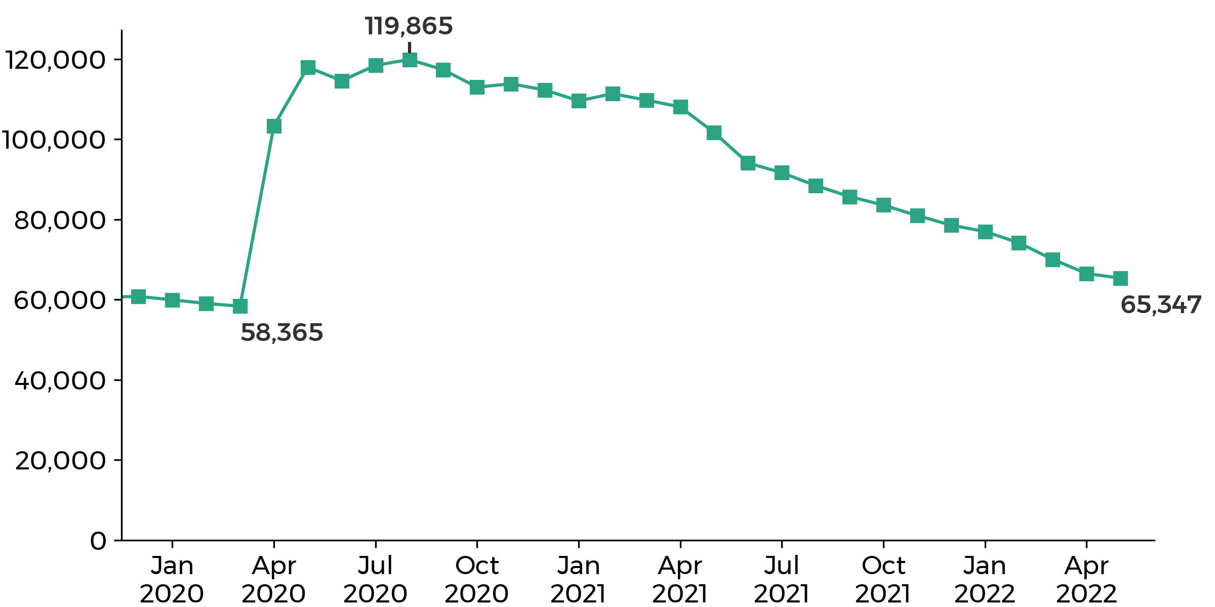graph showing the Wales claimant count went up from 58,365 in March 2020 to 119,865 in August 2020, then decreasing to 65,347 in May 2022.
