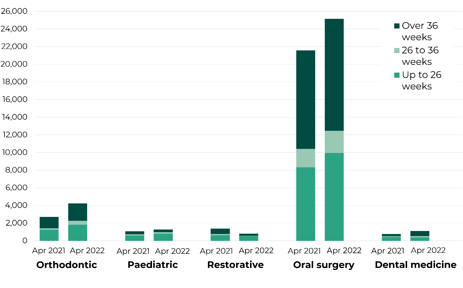 Content of this graph is explained in the text. There were more people waiting for orthodonic treatment (4,236) than paediatric dentistry (1,287) or restorative dentistry (823) in April 2022.