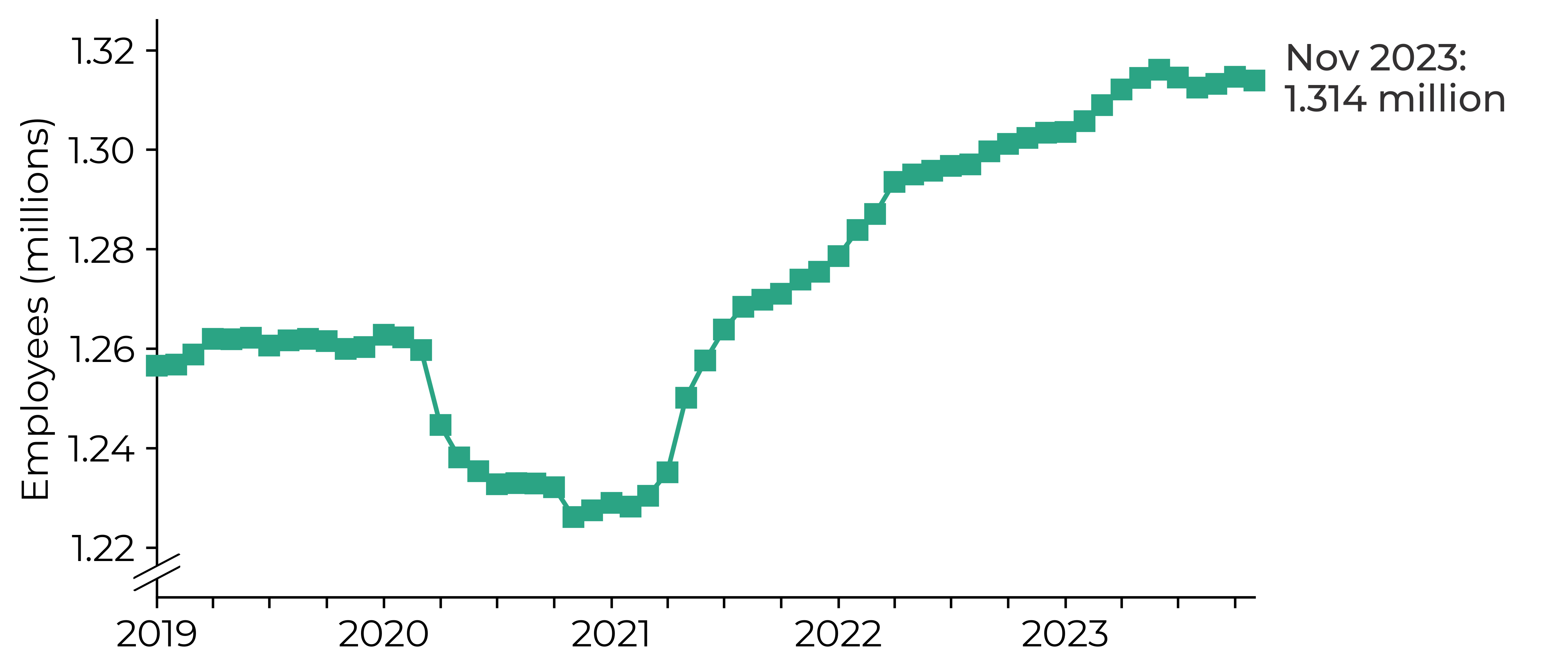 Alt-text: Graph showing a large dip in payrolled employees during the period March 2020 to March 2021 to under 1.23 million. This was followed by an increase to 1.316 million by June 2023 and a decrease to 1.314 million in November 2023.
