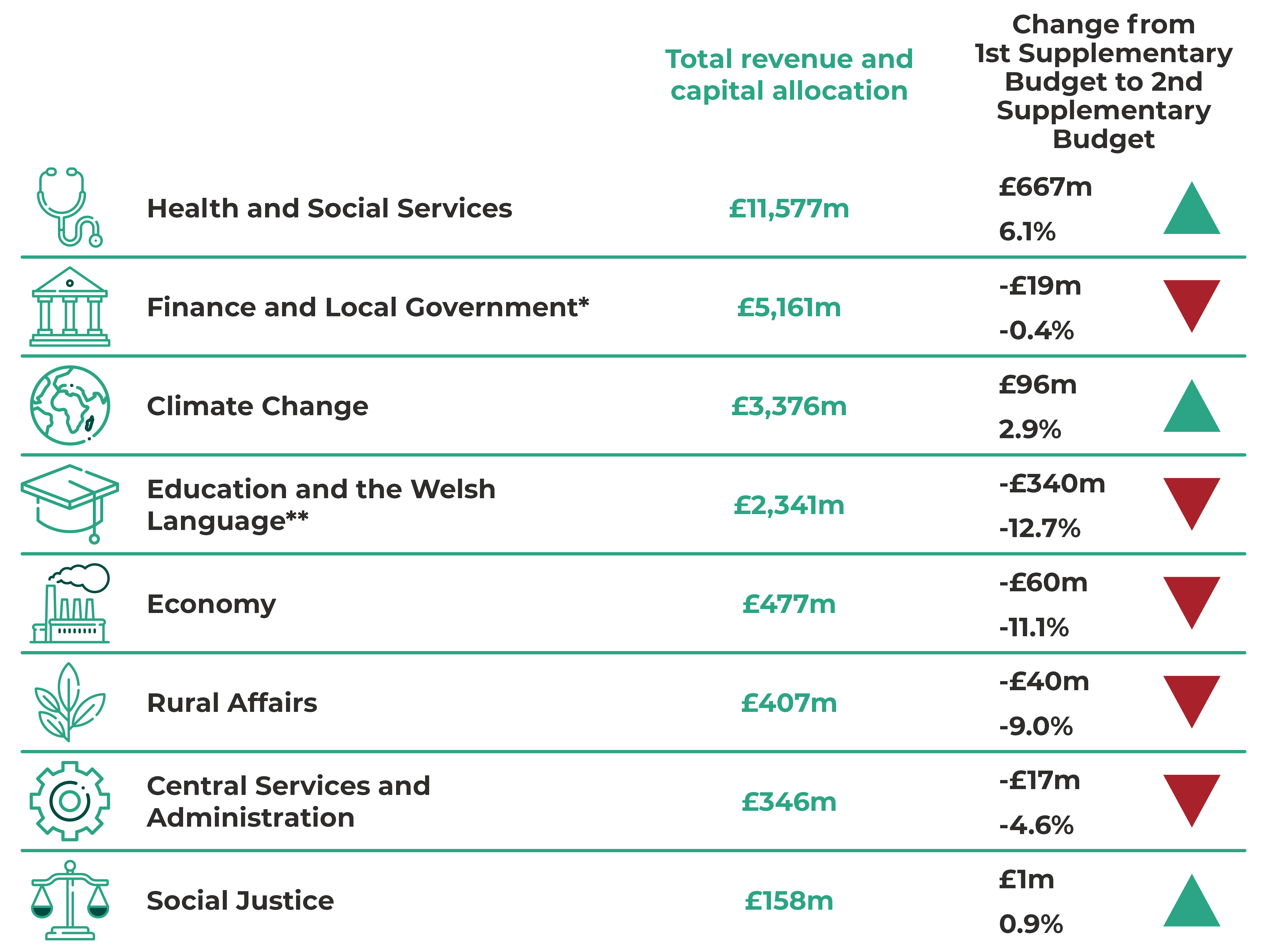 Health and Social Services £11,577m, up £667m (6.1%). Finance and Local Government £5,161m, down £19m (-0.4%). Climate Change £3,376m, up £96m (2.9%). Education and the Welsh Language £2,341m, down £340m (-12.7%). Economy £477m, down £60m (-11.1%). Rural Affairs £407m, down £40m (-9.0%). Central Services and Administration £346m, down £17m (-4.6%). Social Justice £158m, up £1m (0.9%).