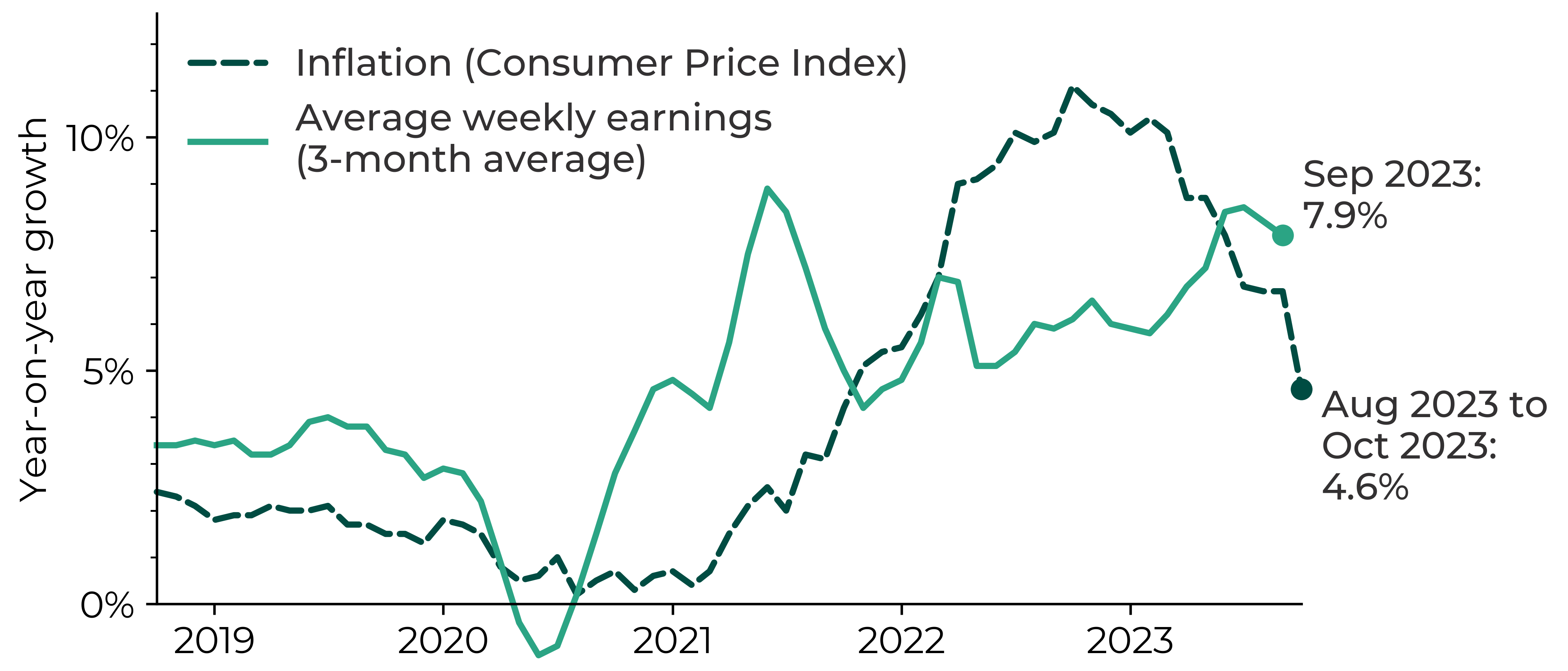 Graph showing UK inflation exceeding average weekly earnings (3-month average) in 2022-23. In September 2023, the average weekly earnings were 7.9% higher than for September 2022 whereas the Consumer Price Index inflation was at 4.6% in August to October 2023.