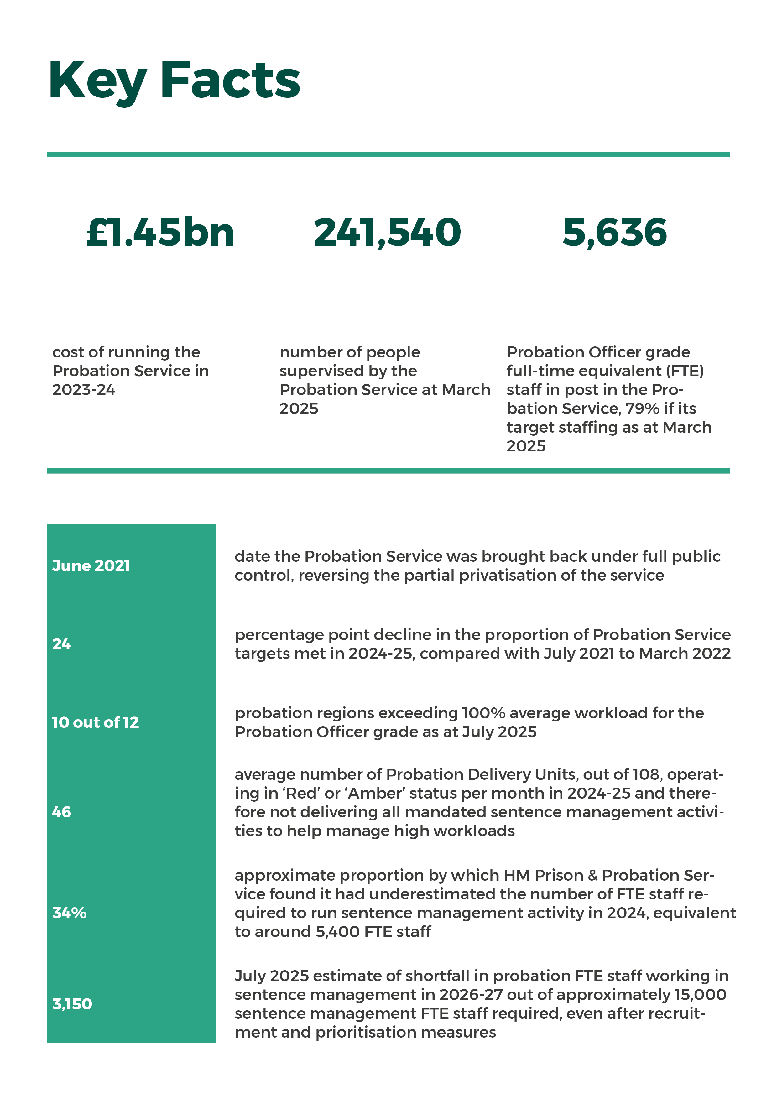 Key Facts about the Probation Service. Highlights: £1.45bn cost in 2023–24; 241,540 people supervised by March 2025; 5,636 Probation Officer FTE staff (79% of target). Additional points: service returned to public control in June 2021; 24-point decline in meeting targets by 2024–25; 10 of 12 regions exceed 100% workload; 46 delivery units in ‘Red’ or ‘Amber’ status; staffing underestimated by 34% (about 5,400 short); projected shortfall of 3,150 FTE staff by 2026–27.