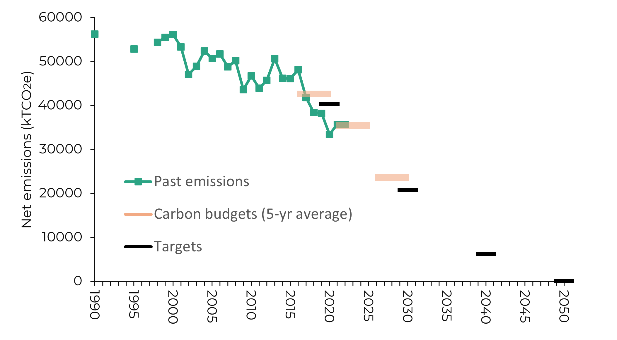 A line graph showing Welsh greenhouse gas emissions since 1990, alongside carbon budgets and decarbonisation targets. The horizontal axis shows the year and goes from 1990 to 2050. The vertical axis shows emissions in kilo-tonnes of carbon dioxide equivalent and goes from 0 to 60,000. Translucent orange horizontal lines show the average carbon emissions required to achieve Welsh Government carbon budgets over three five-year spans: 2016-2020, 2021-2025, and 2026-2030. Black horizontal lines show Welsh Government greenhouse gas reduction targets for 2020, 2030, 2040, and 2050. A green line shows the change in emissions since 1990, with an overall decreasing trend from 56,000 in 1990 to 36,000 in 2022. The green line shows that average greenhouse gas emissions were below the 2016-2020 carbon budget and below the 2020 reduction target. The points for 2021 and 2022 are approximately level with the 2021-2026 carbon budget line.