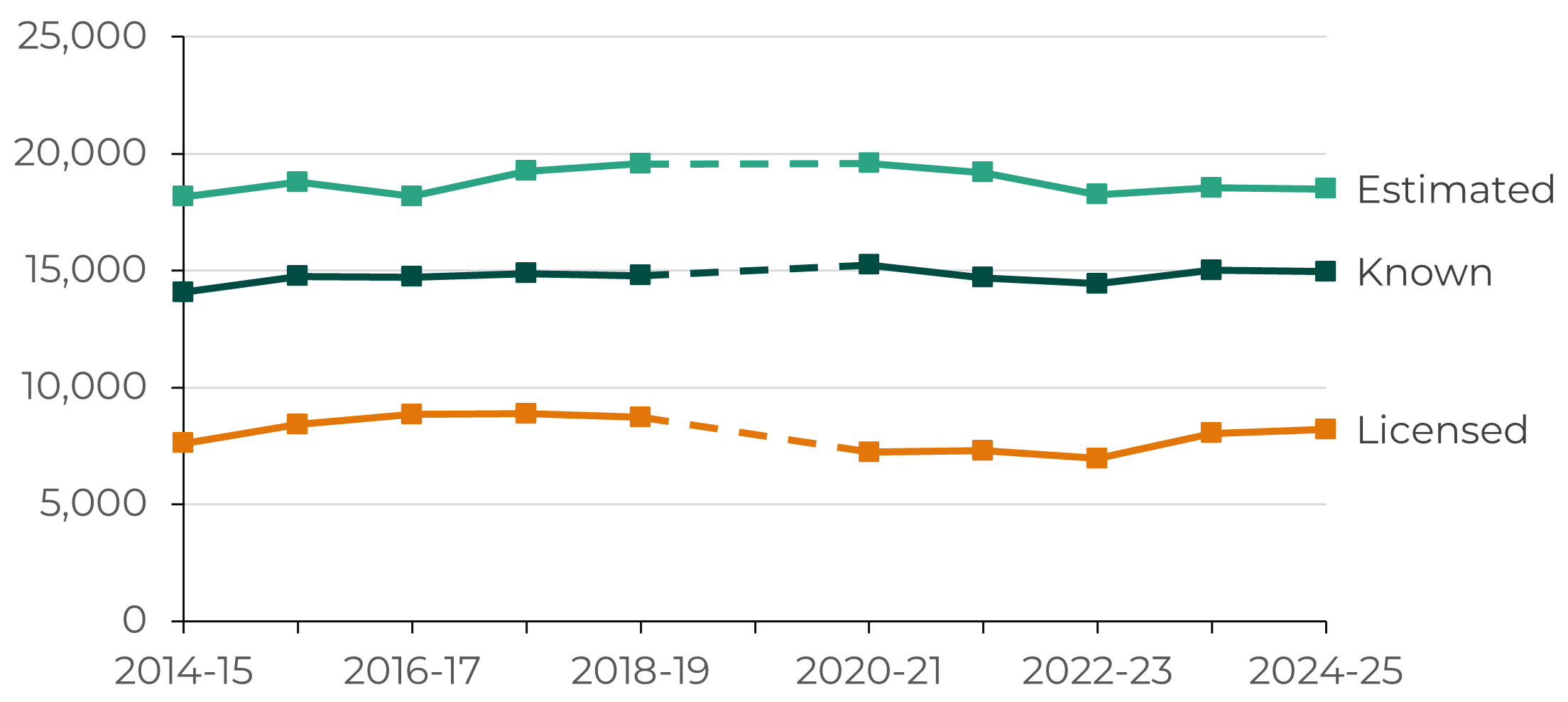 Figure 1: Line chart showing estimated, known and licensed HMOs in Wales from 2014-15 to 2024-25.