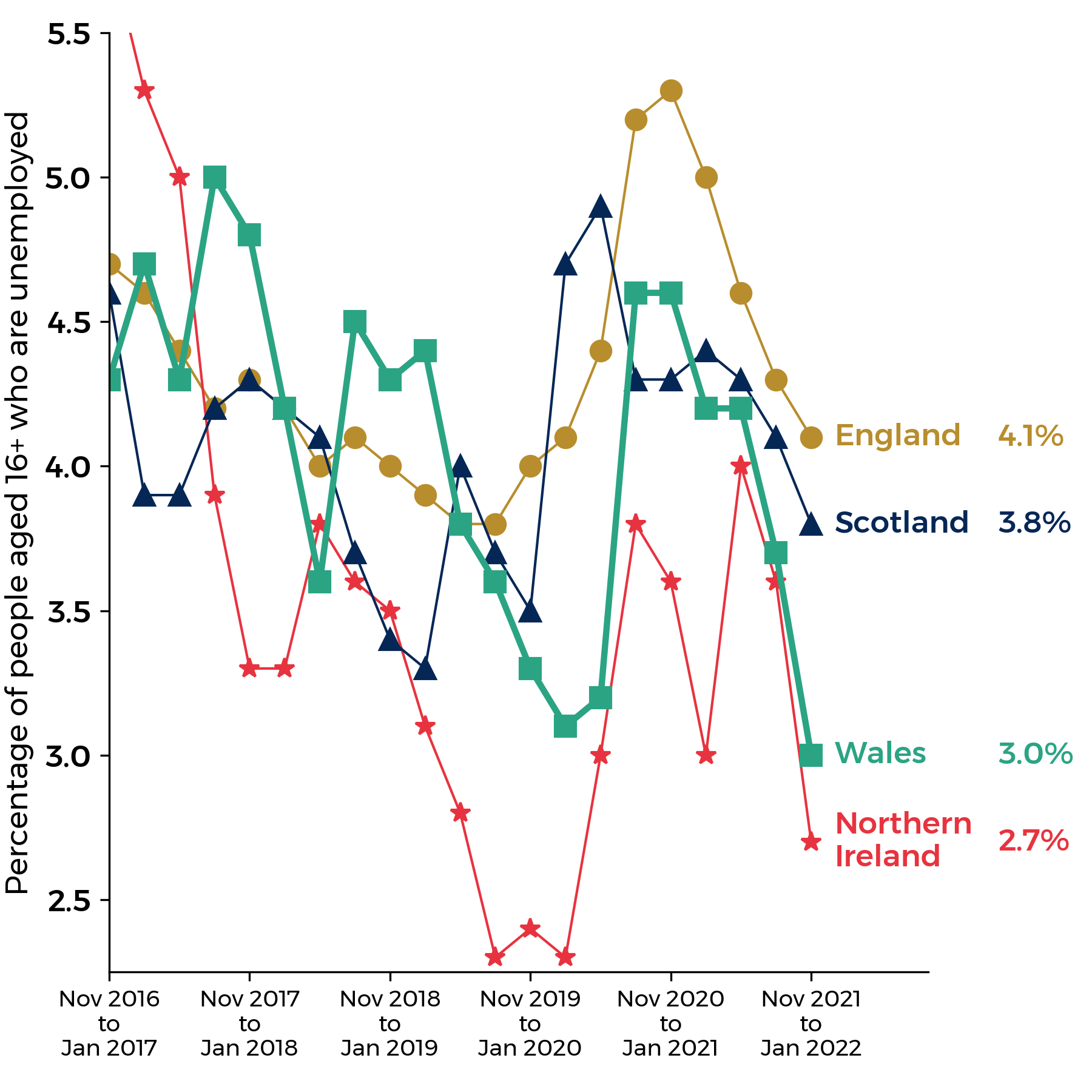 Line graph of age 16+ unemployment rates for Wales, England, Scotland and Northern Ireland. All show an overall decrease to under 4% in 2019. This was followed by a sharp overall increase since the beginning of 2020. Current figures are stated above.