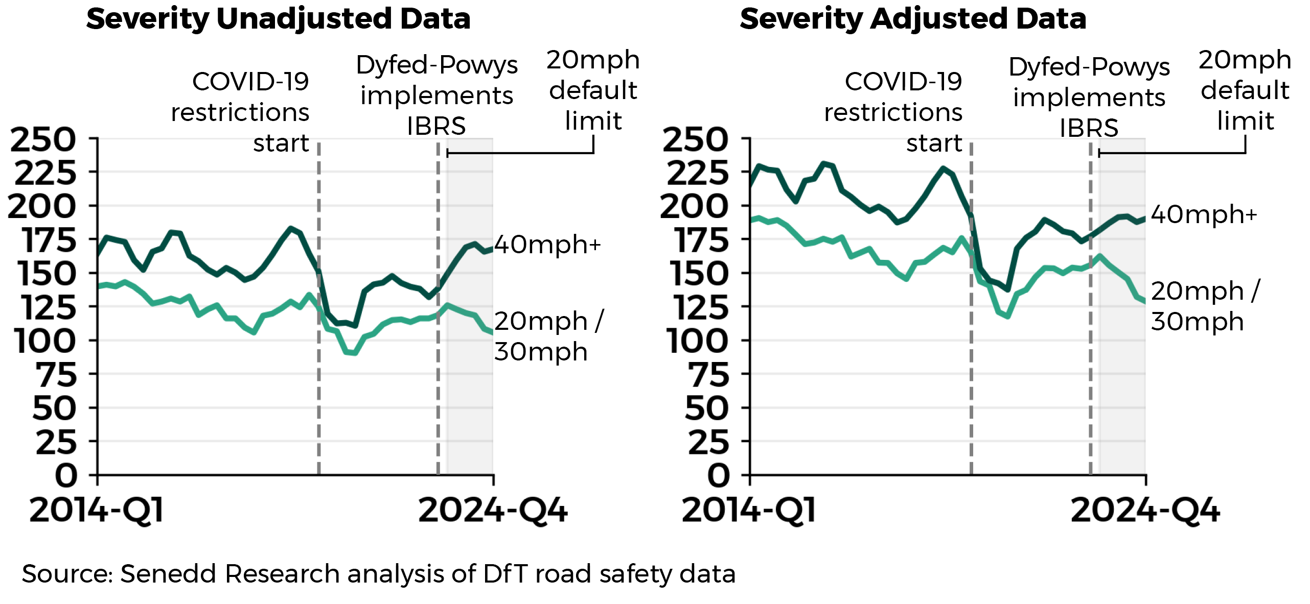 Figure 5: Two line charts show the four-quarterly rolling averages of killed/seriously injured casualties from 2014 to 2024 on 20mph/30mph and other roads in Wales, using adjusted and unadjusted data. Unadjusted data shows a decrease on 20mph/30mph roads since the implementation of the 20mph default limit and an increase on other roads since the implementation of a new reporting methodology in Dyfed-Powys. Adjusted data shows a sharper decrease on 20mph/30mph roads and a shallower increase on other roads.