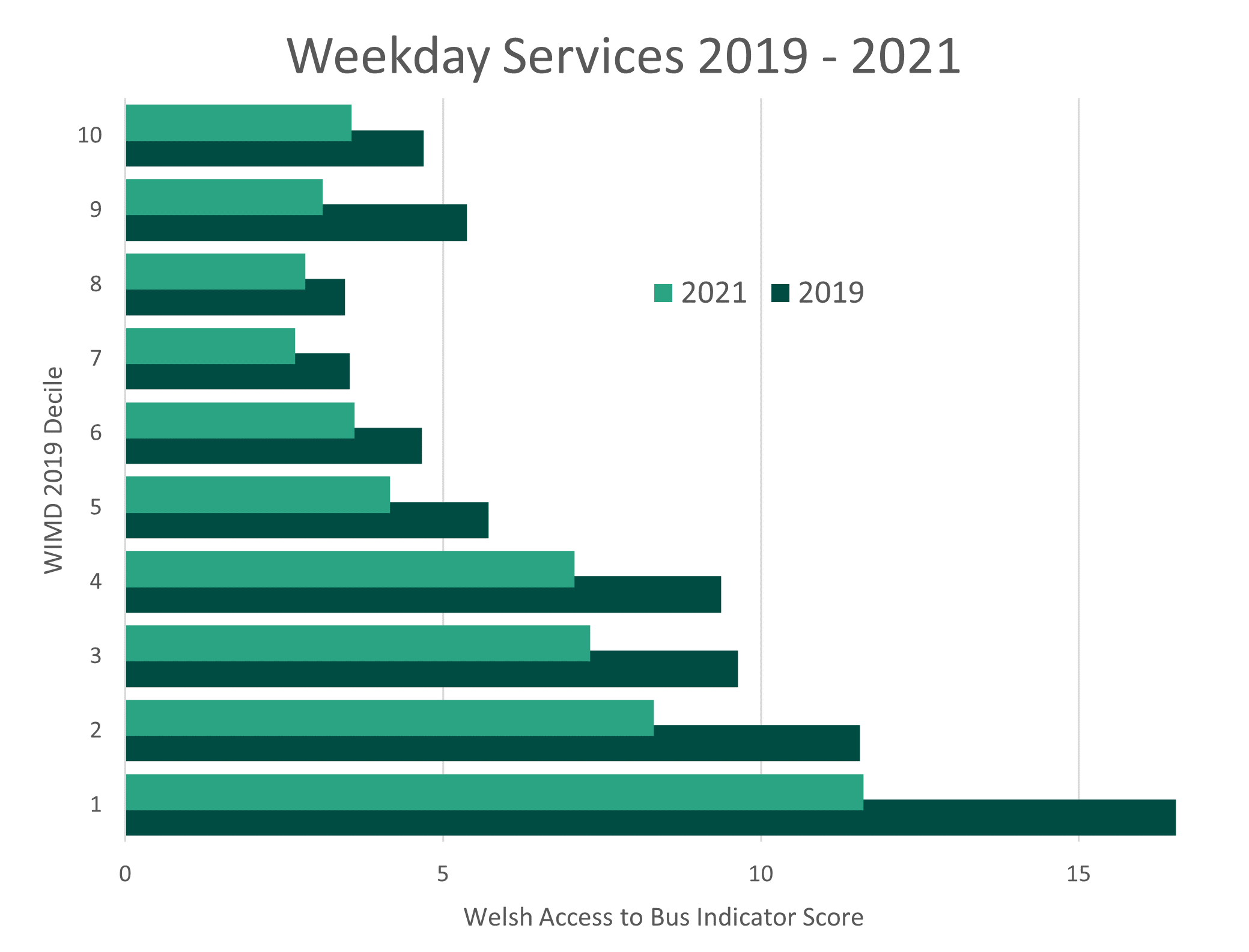 Two charts showing median Welsh Access to Bus Indicator scores in 2019 and 2021 by WIMD decile. The top chart shows weekdays, the bottom chart shows weekends.