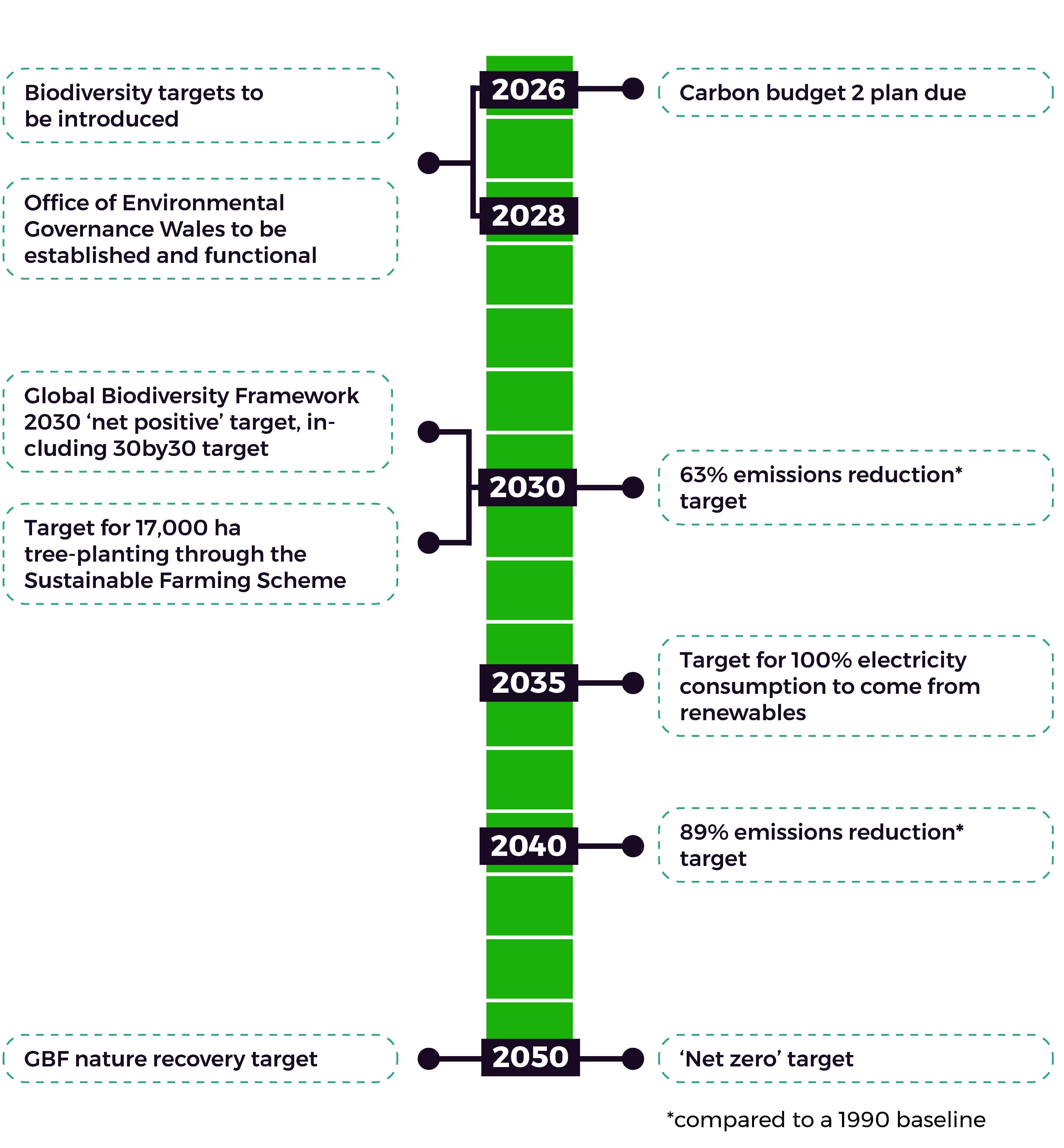 Timeline table showing key future milestones for nature and climate policy in Wales from 2026 to 2050. Includes carbon budget plans, biodiversity targets, 2030 emissions reduction and nature targets, 2040 and 2050 climate goals, and the net zero target.