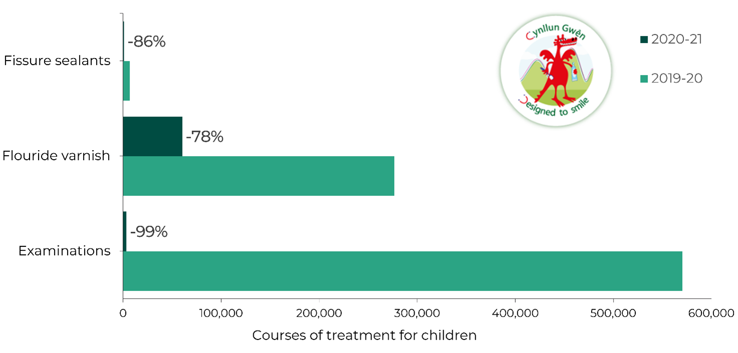 Graph shows the enormous decline in preventative dental treatments given to children in 2020-2021 compared to the previous year. The number of check-ups declined by 99% to 3,463. The number of fissure sealant treatments declined by 86% and the number of flouride varnishes by 78%.