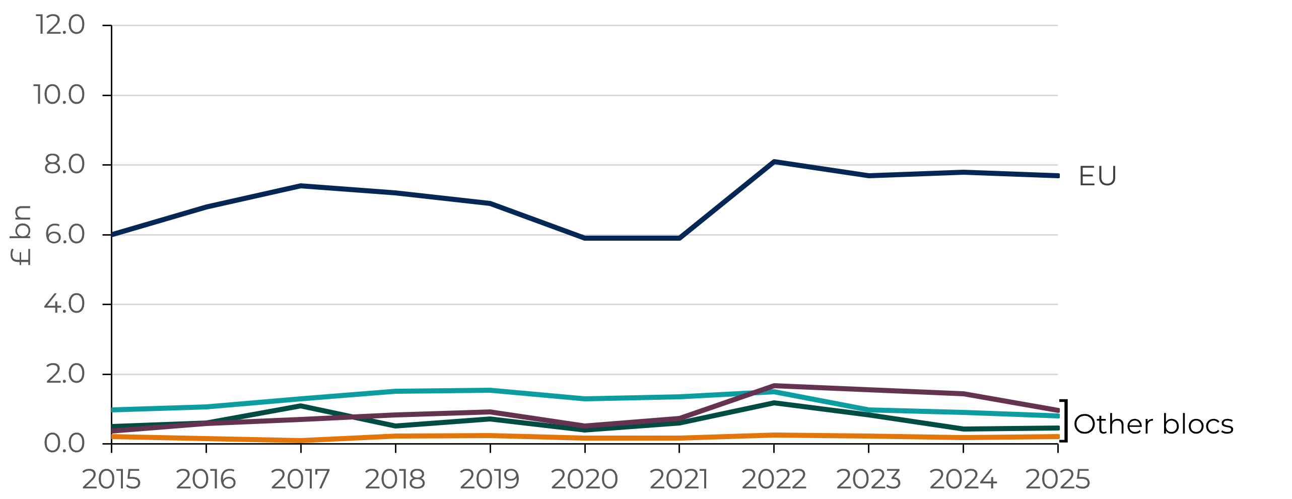 A line chart which shows the value of Welsh imports from the main trade blocs over the period 2015 to 2025, enabling comparison of import patterns across blocs.