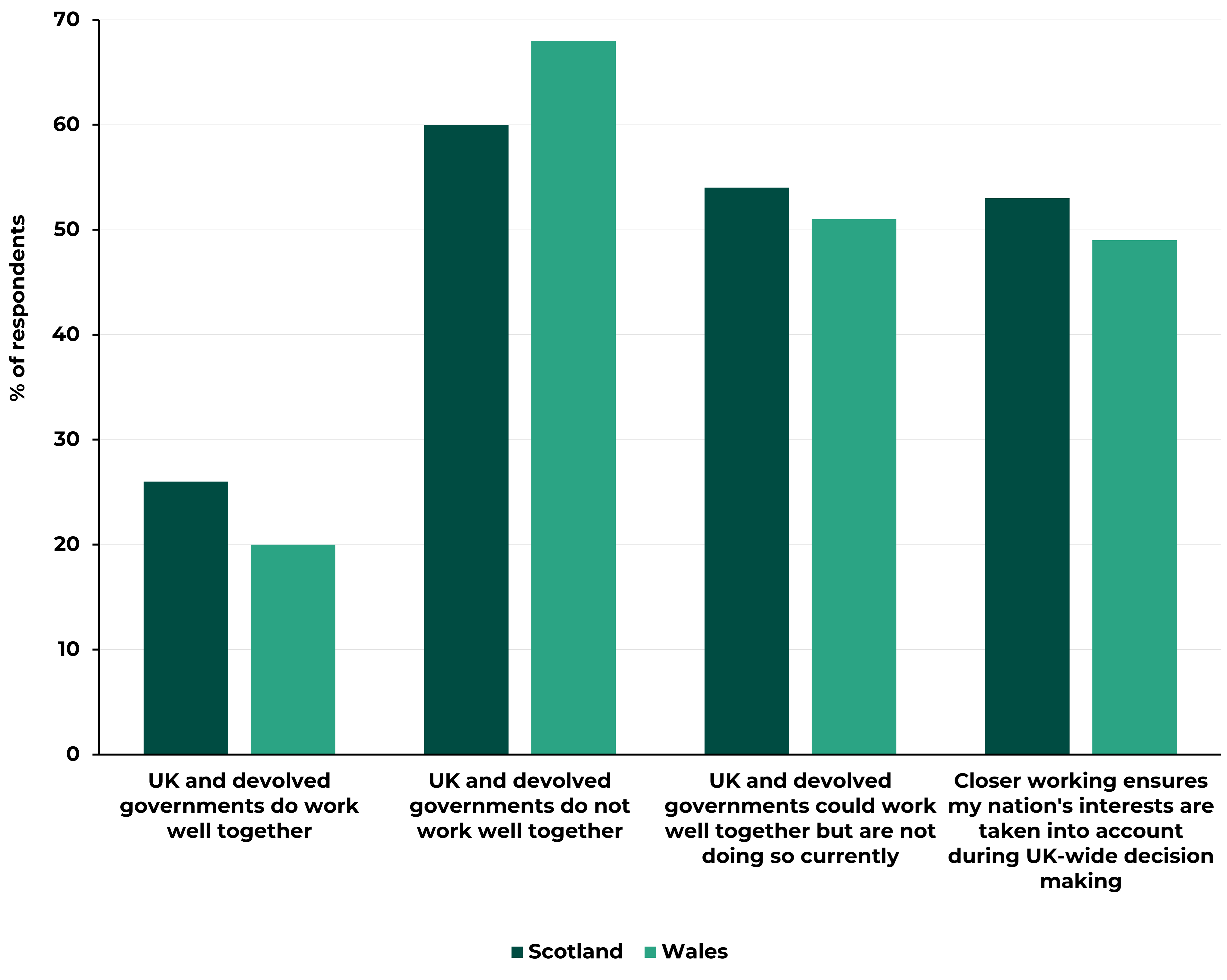 A chart presenting survey results from Scotland and Wales on government cooperation. In Scotland, 26% think governments work well together, 60% think they do not, 54% believe they could work well but currently don’t, and 53% think closer working ensures their nation’s interests are considered. In Wales, 20% think governments work well together, 68% think they do not, 51% believe they could work well but currently don’t, and 49% think closer working ensures Wales’ interests are considered.
