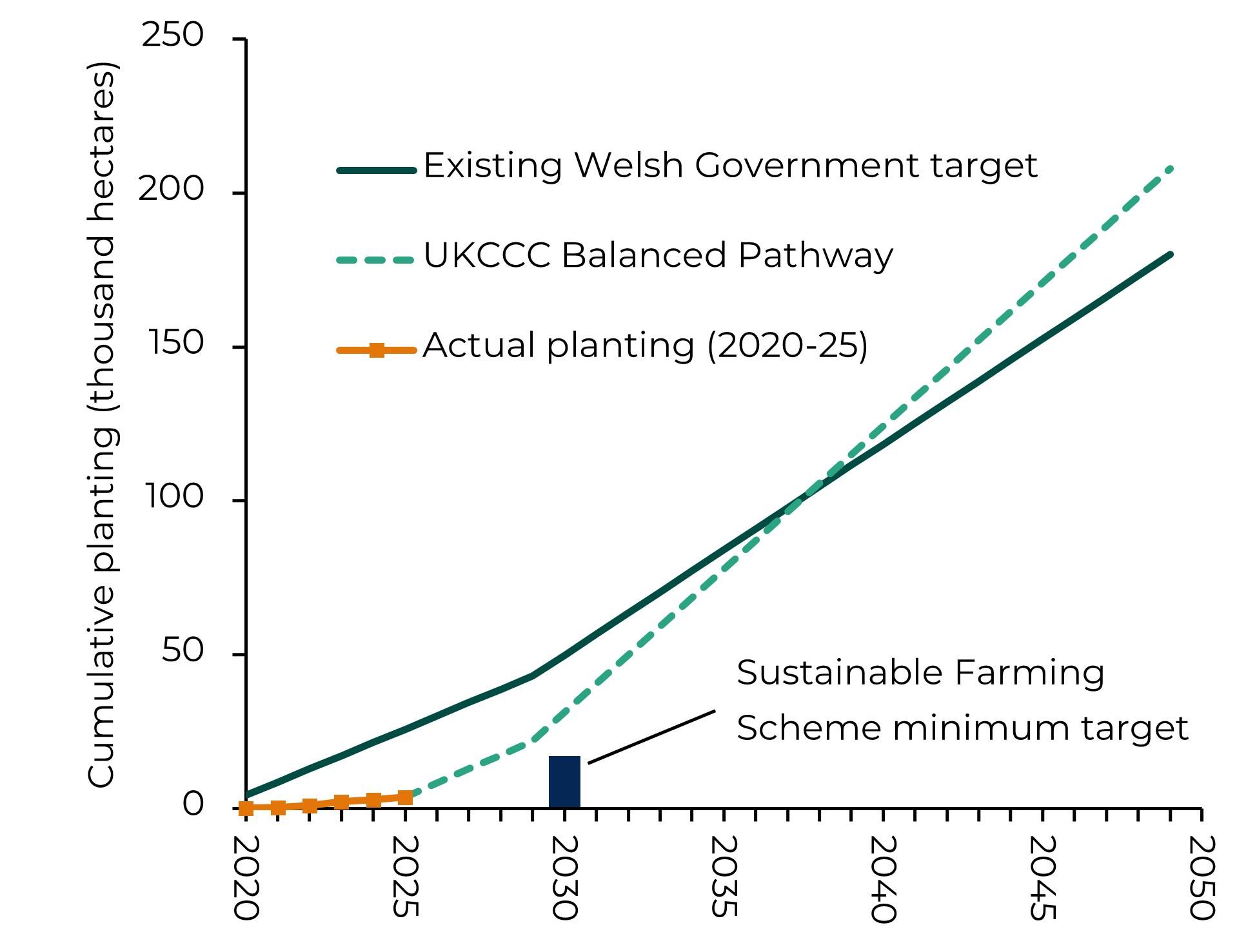 This graph shows actual tree planting in Wales 2020-2025 and possible future planting trajectories under the Welsh Government’s existing target and the figure set out in the UKCCC’s Balanced Pathway as part of its Carbon Budget 4 advice. Tree-planting rates are significantly below the Welsh Government’s target. The graph also shows the tree planting aspiration set out in the Sustainable Farming Scheme of at least 17,000 new hectares planted by 2030.