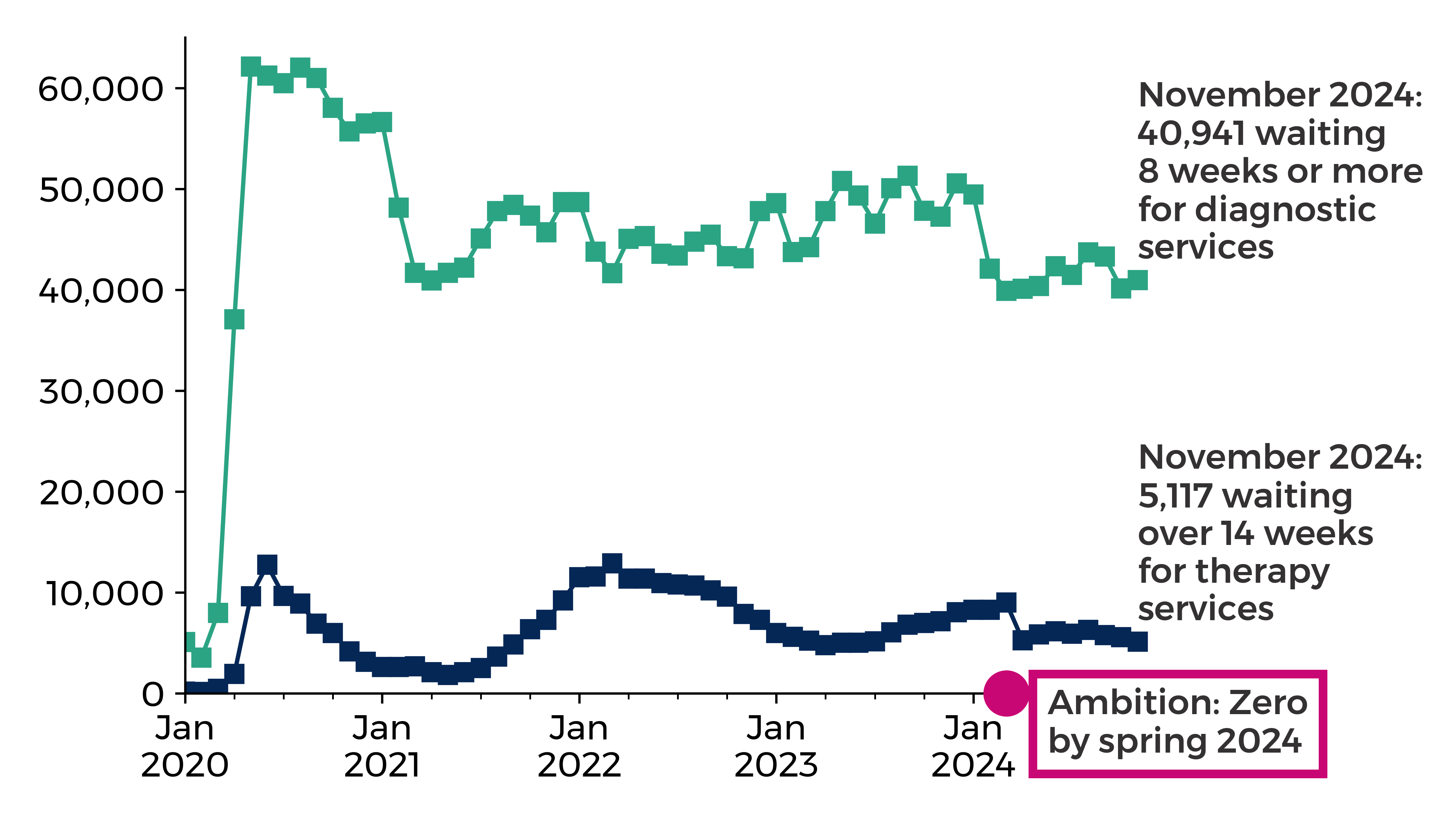 Graph showing the number of patients waiting 8 weeks or more for diagnostic services increased from 5,087 in January 2020 to 40,941 in November 2024. The number of patients waiting over 14 weeks for therapy services increased from 238 in January 2020 to 5,117 in November 2024.