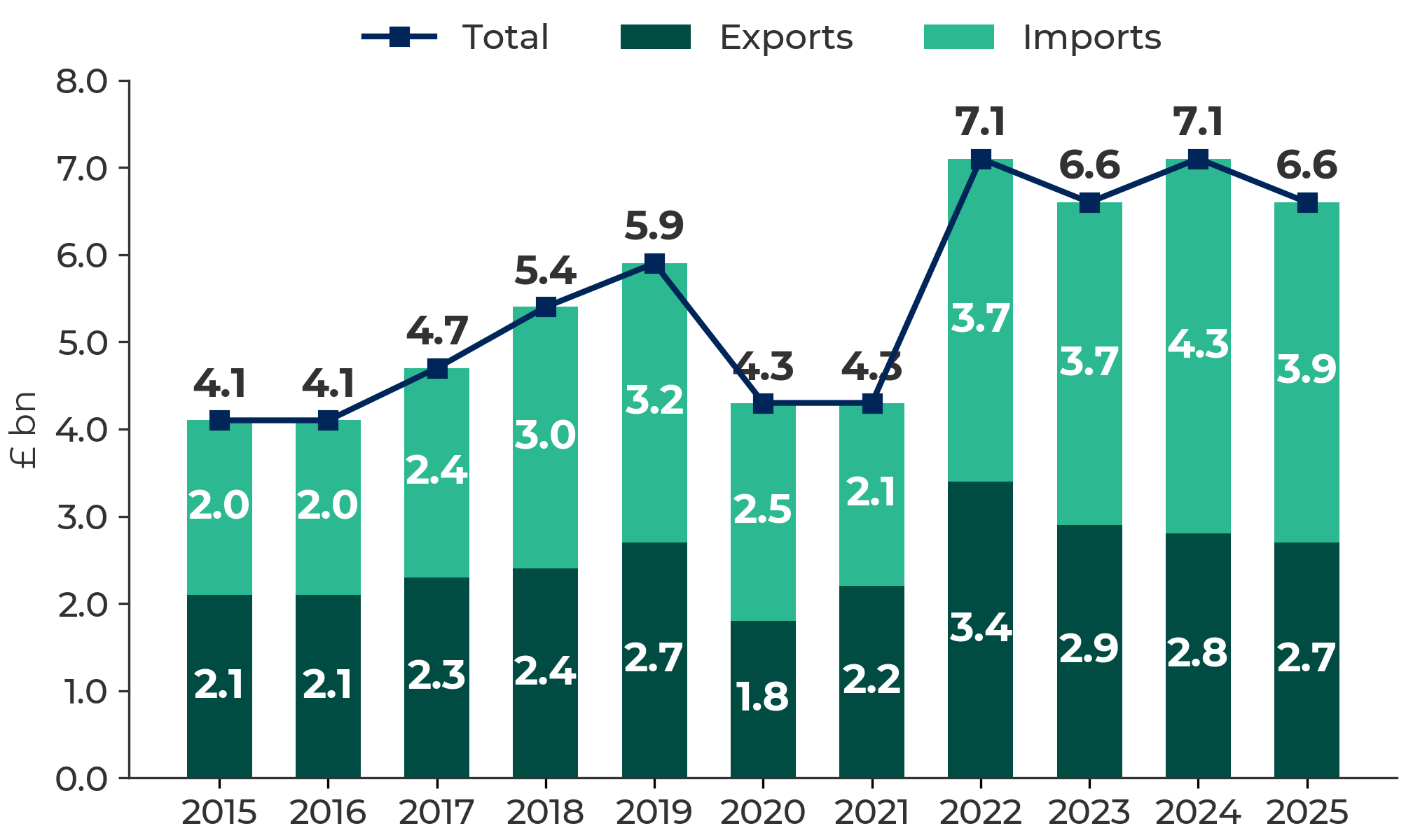 Bar chart showing the trade in goods with the USA over ten years, by value