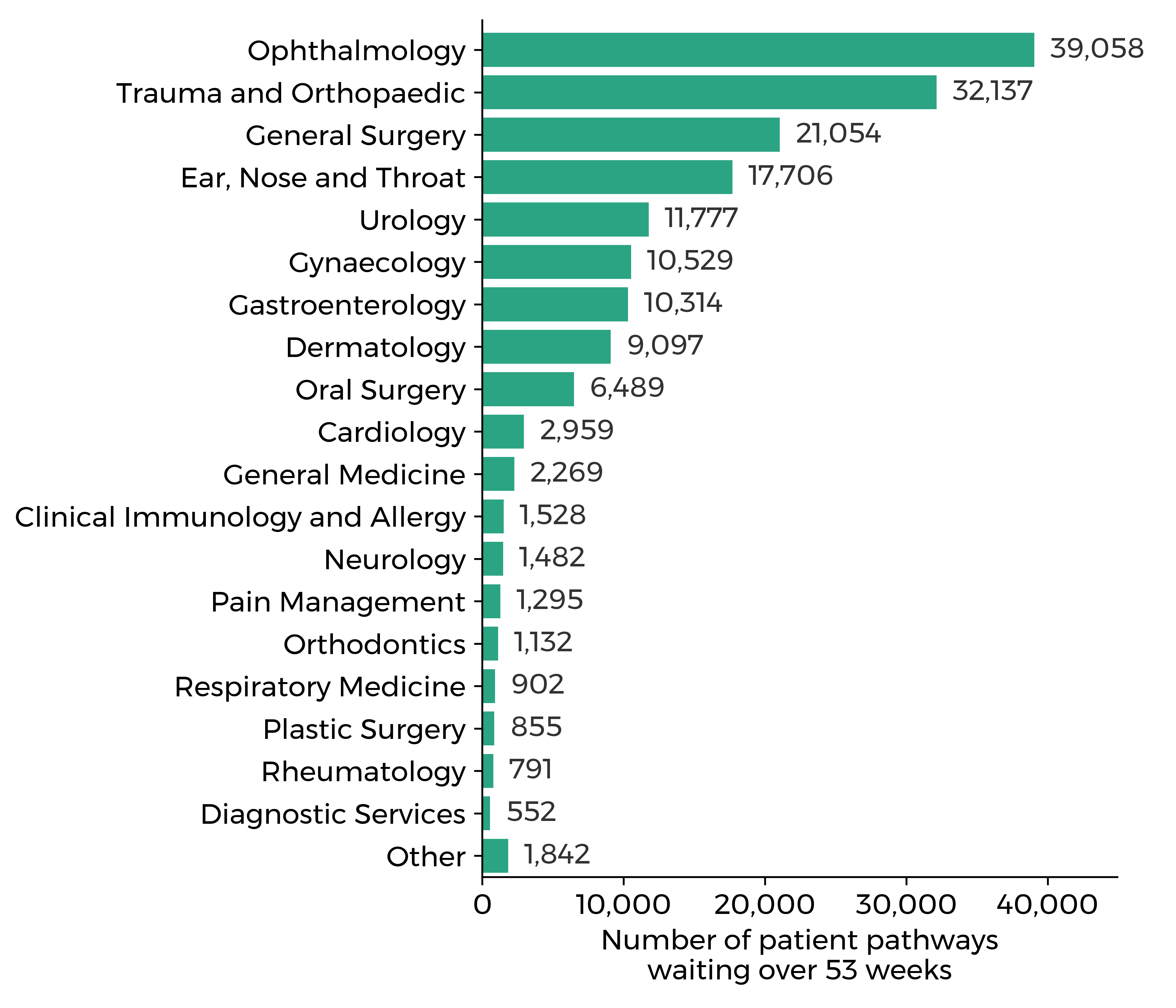 Graph showing the number of patient pathways waiting over 53 weeks in November 2024: ophthalmology (39,058), trauma and orthopaedic (32,137) and general surgery (21,054) had the largest number of patient pathways waiting. Against an ambition of no-one waiting more than 1 year in most specialties by spring 2025