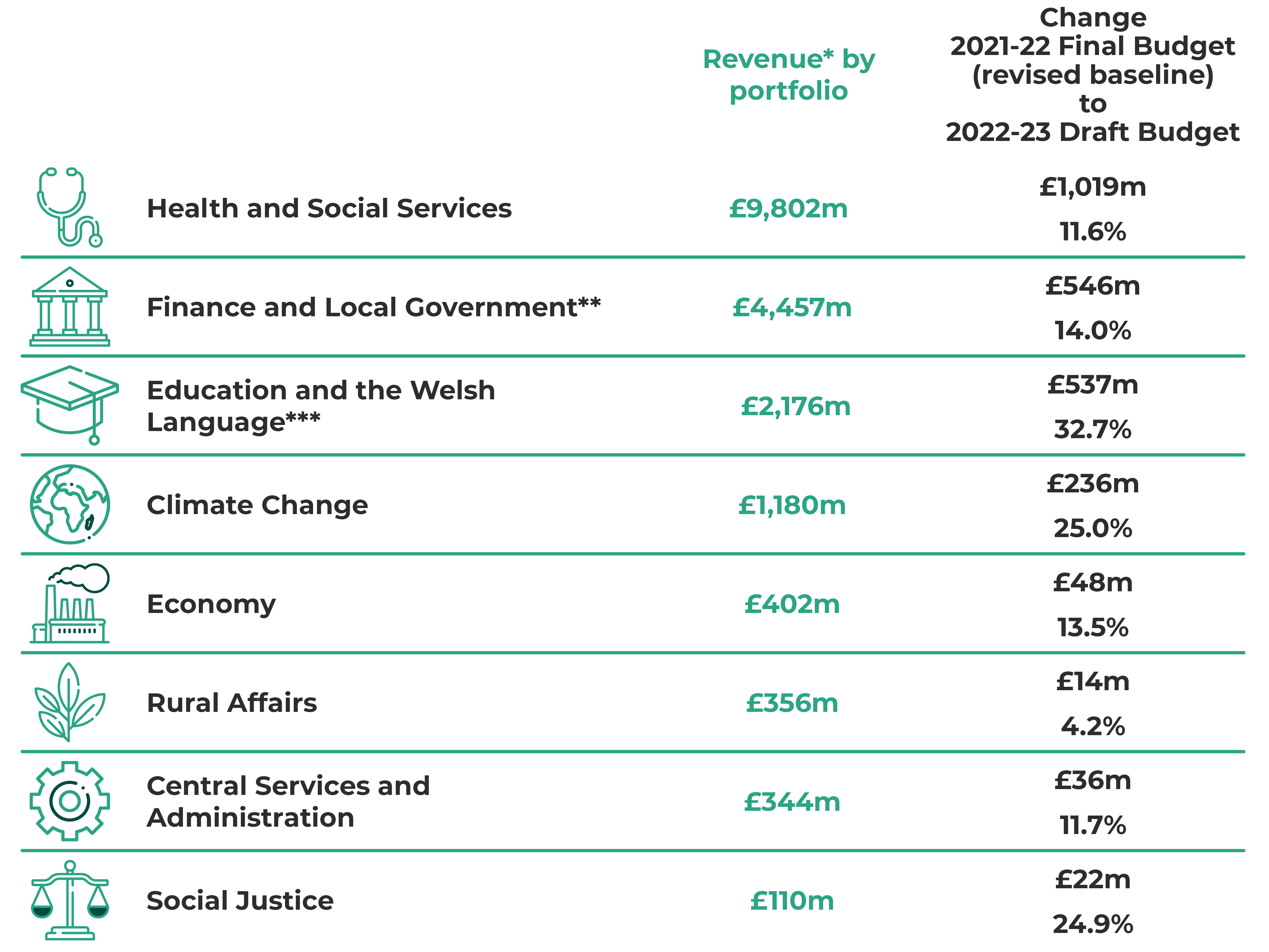 2022-23 Draft Budget revenue by portfolio and changes from 2021-22 Final Budget (revised baseline). Health and Social Services £9802m, up £1019m. Finance and Local Government £4457m, up £546m. Education and the Welsh Language £2176m, up £537m. Climate Change £1180m, up £236m. Economy £402m, up £48m. Rural Affairs £356m, up £14m. Central Services and Administration £344m, up £36m. Social Justice £110m, up £22m