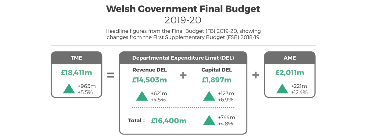 Assembly To Debate The Welsh Government 2019-20 Final Budget.