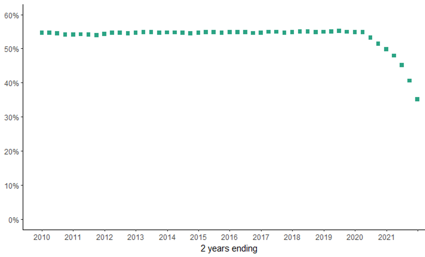 Graph shows that the percentage of people going to the dentist at least once in the preceding two years was relatively stable at around 54% between 2010 and the December 2020. After that it began to decline rapidly as the missed appointments due to the pandemic accumulated, declining to 35% in December 2021.