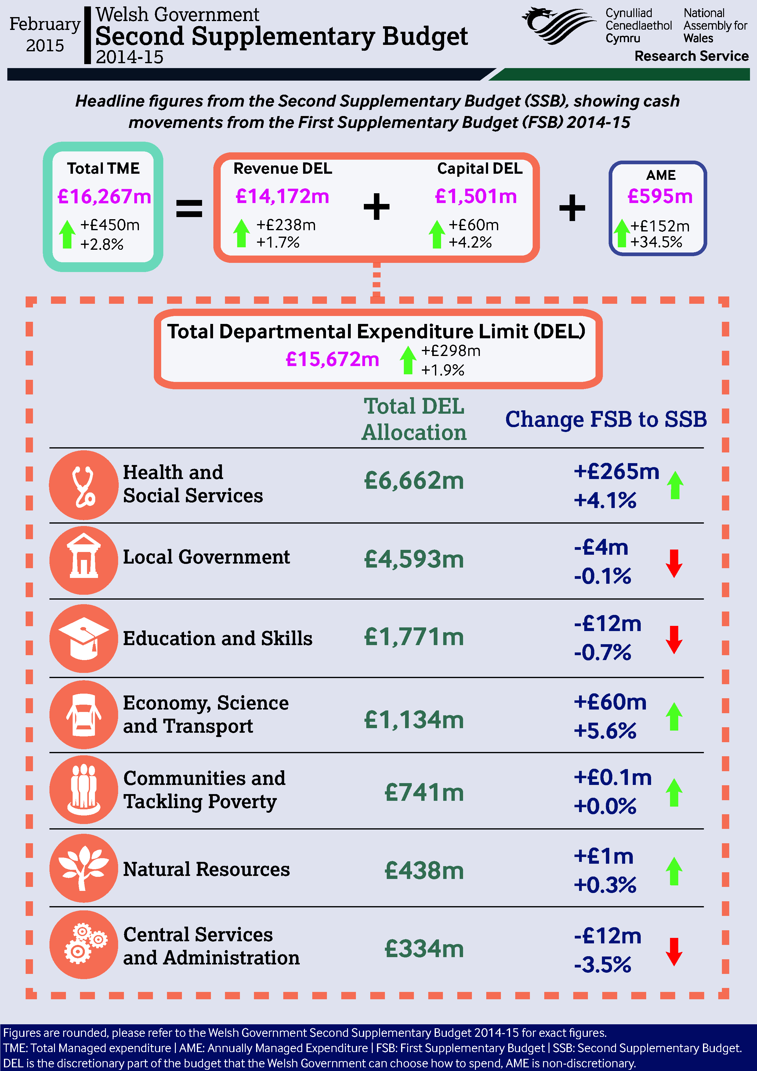 Second Supplementary Budget 2014 15