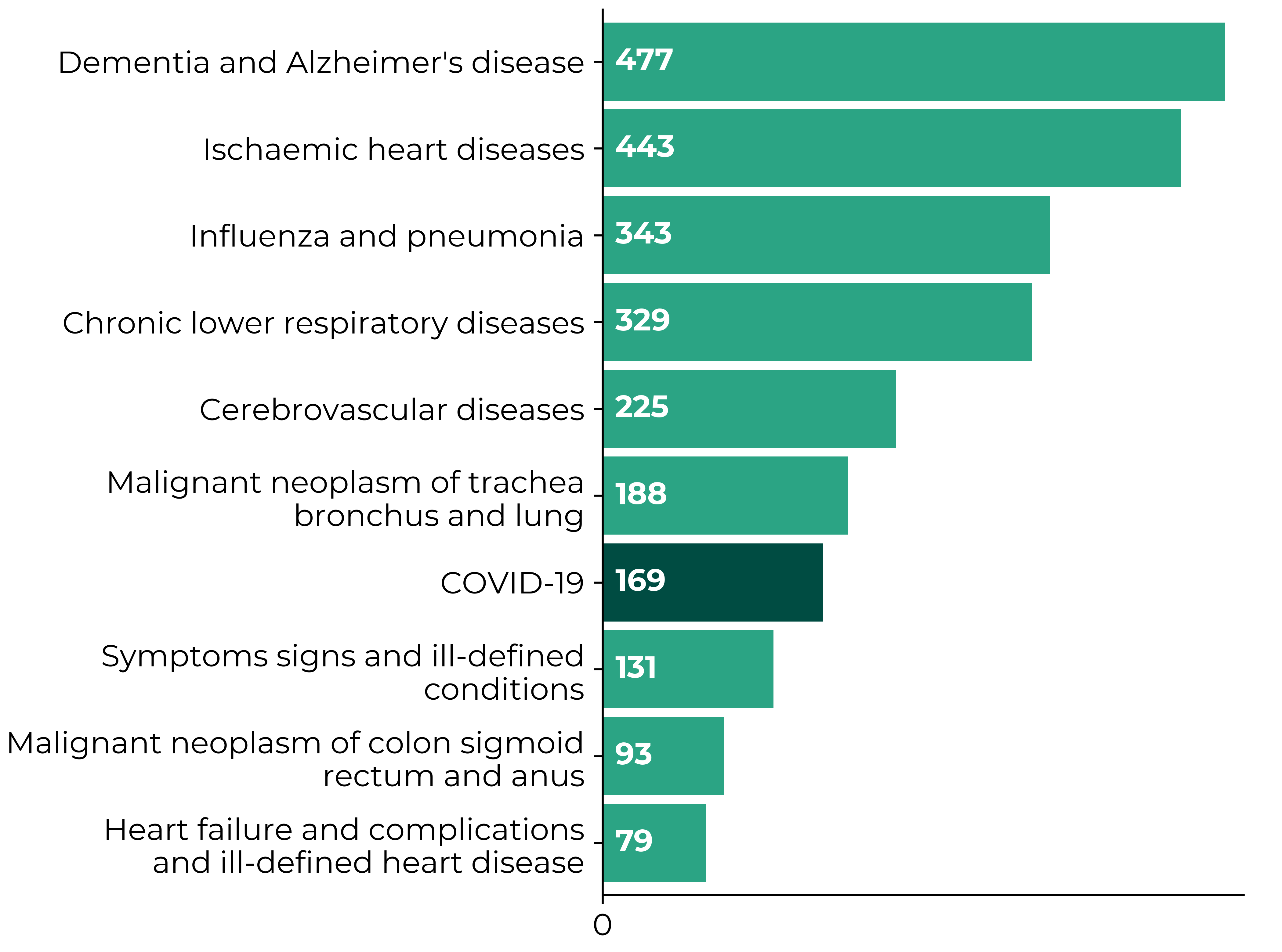Dementia and Alzheimer's disease 477, Ischaemic heart diseases 443, , Influenza and pneumonia 343, Chronic lower respiratory diseases 329, Cerebrovascular diseases 225, Malignant neoplasm of trachea bronchus and lung 188, COVID-19 169, Symptoms signs and ill-defined conditions 131Malignant neoplasm of colon sigmoid rectum and anus 93, Heart failure and complications and ill-defined heart disease 79.