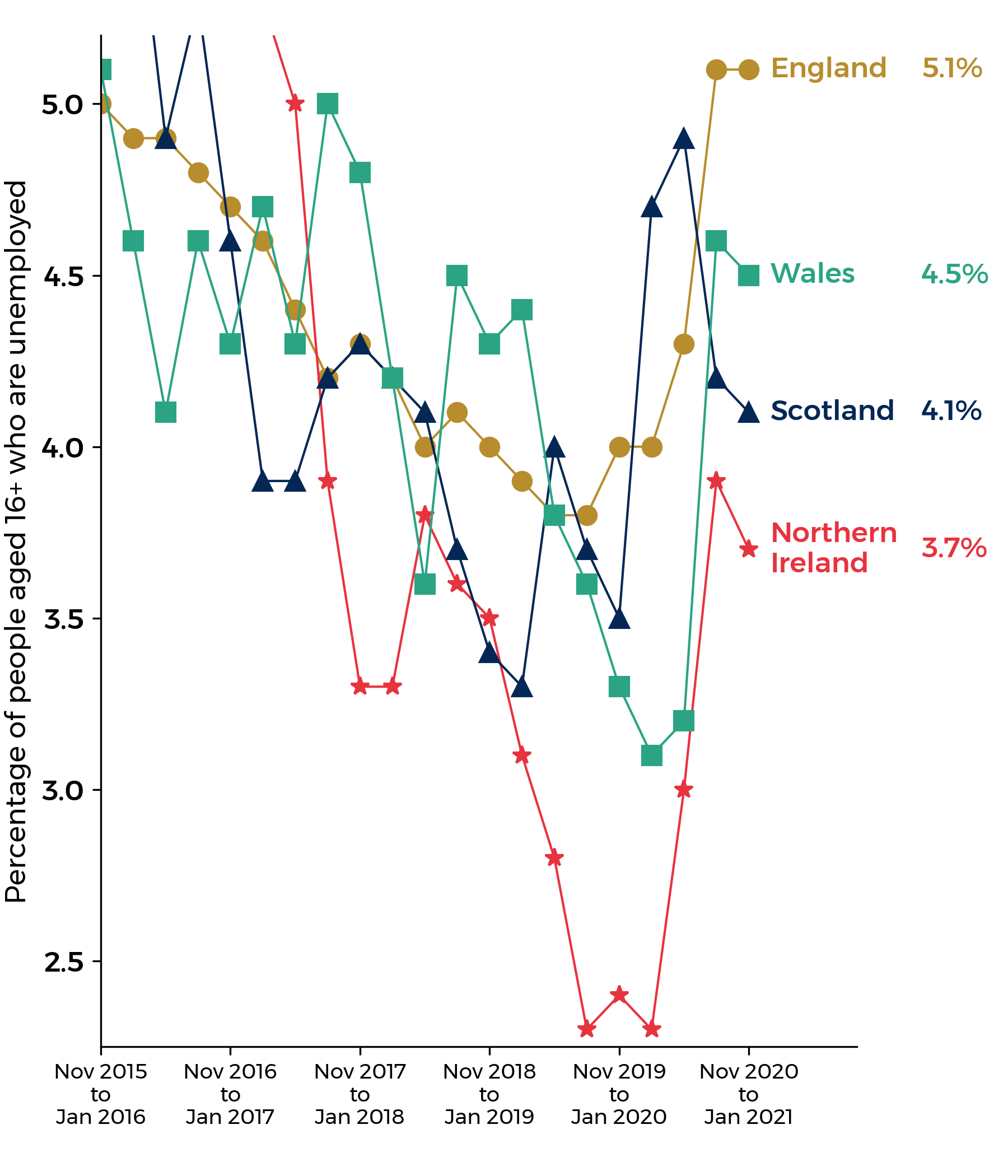 Line graph of age 16+ unemployment rates for Wales, England, Scotland and Northern Ireland. All show an overall decrease from over 5% in 2015 to below 4% in 2020. This was followed by a sharp overall increase since the beginning of 2020. Current figures are stated above.