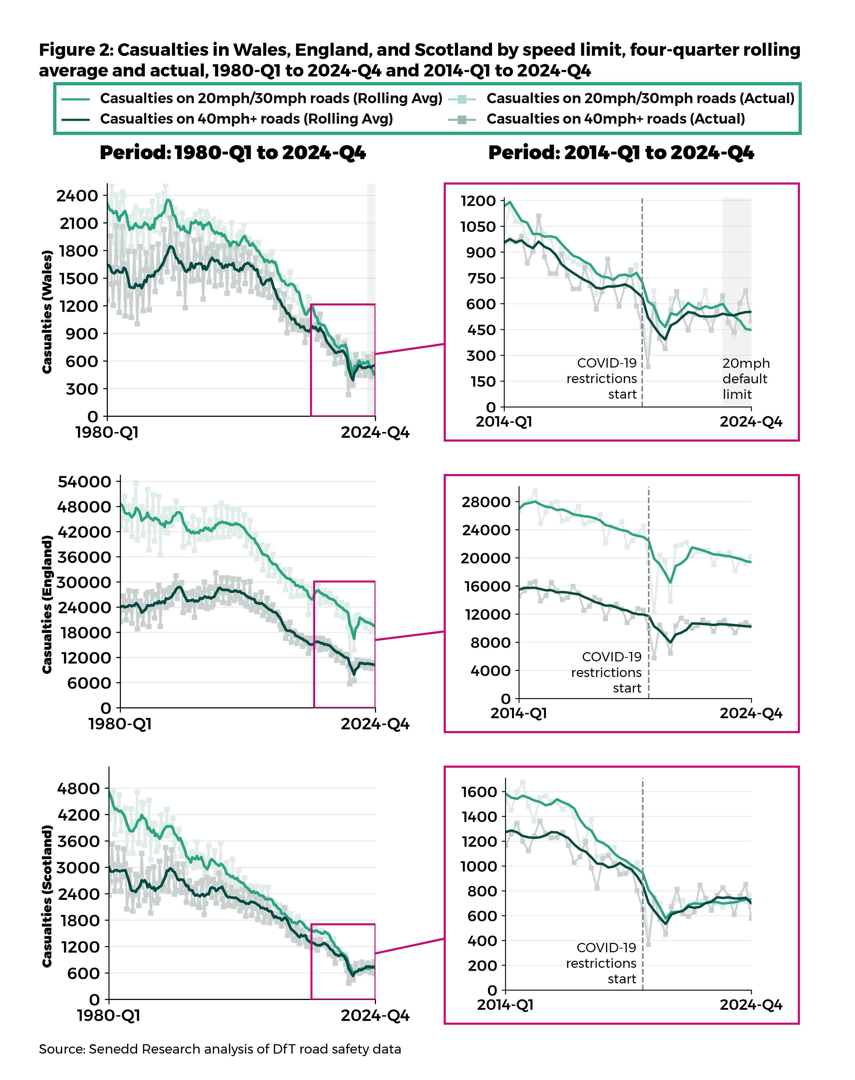 Figure 2: Six line charts for Wales, England and Scotland (two per nation) show the four-quarterly rolling averages and the actual numbers of casualties on 20mph/30mph roads and other roads for each nation from 1980 to 2024. There is a general downward trend over time. In the time since the implementation of the 20mph default speed limit, 20mph/30mph roads in Wales have seen the sharpest downward trend of the three, falling below the numbers seen on other roads in Wales for the first time on record.