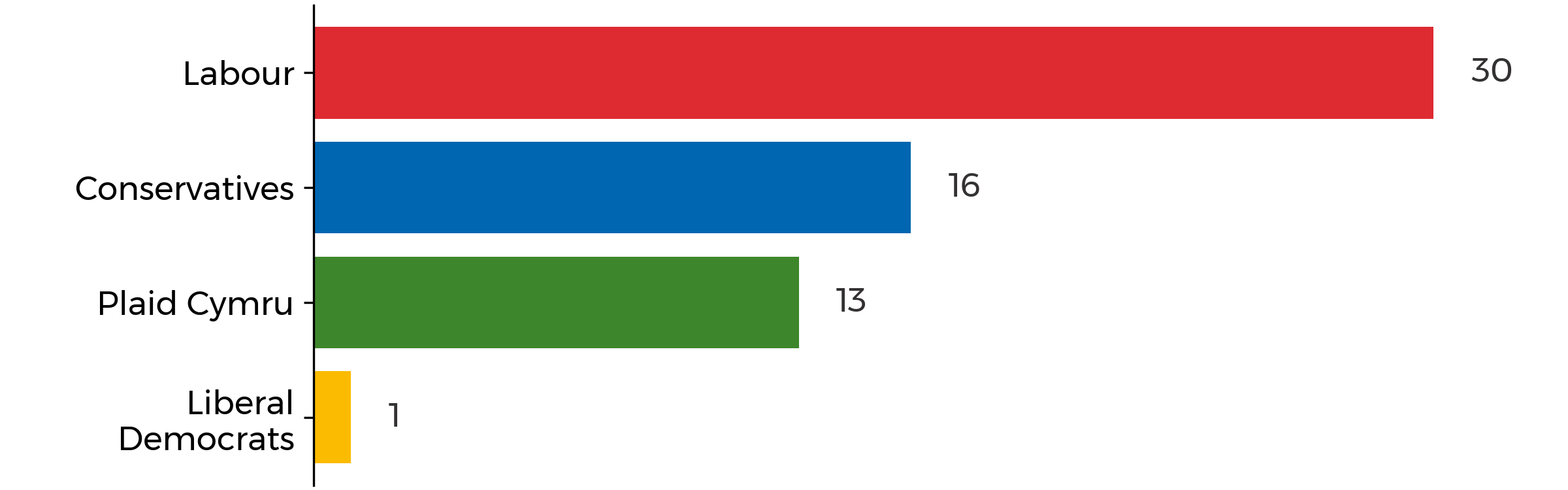 A graphic showing the total number of seats. Labour 30, Conservatives 16, Plaid Cymru 13, Liberal Democrats 1