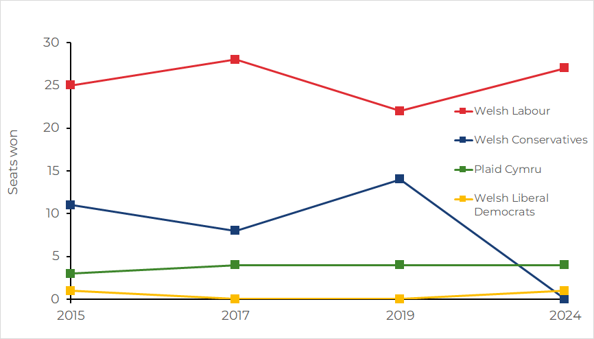 A line graph coloured in party colours which shows the total number of seats the main four parties in Wales have won since 2015.