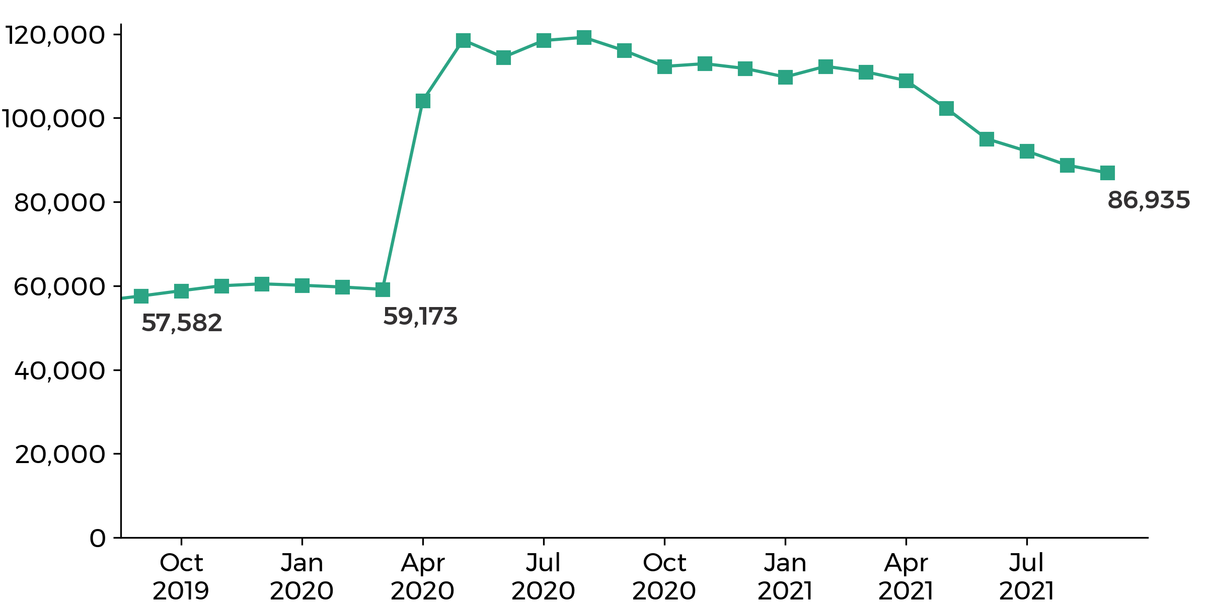 graph showing the Wales claimant count went up from 59,173 in March 2020 to 119,232 in August 2020, then decreasing to 86,935 in September 2021.